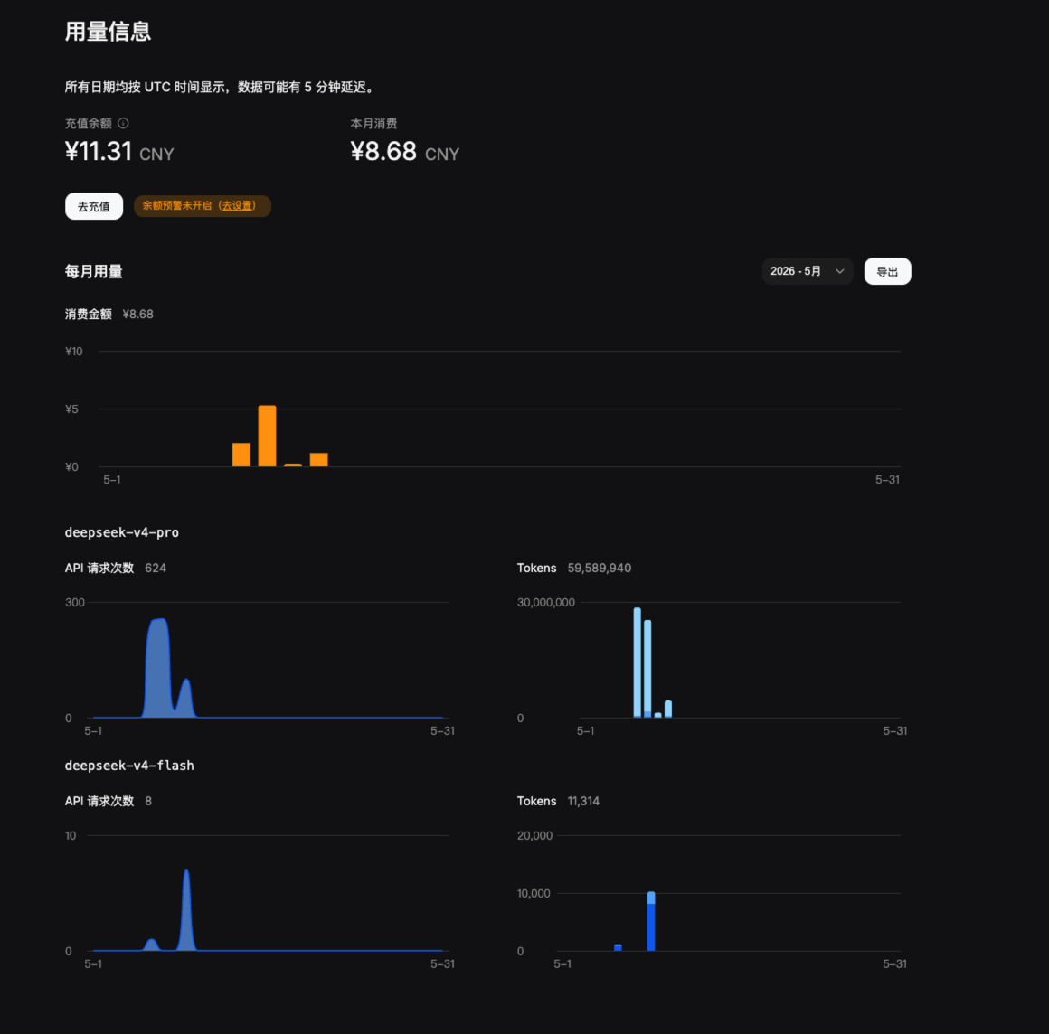 招了 2 名员工，一名负责每天出热点文案，短平快；一名负责更新微博，跟踪热搜。2