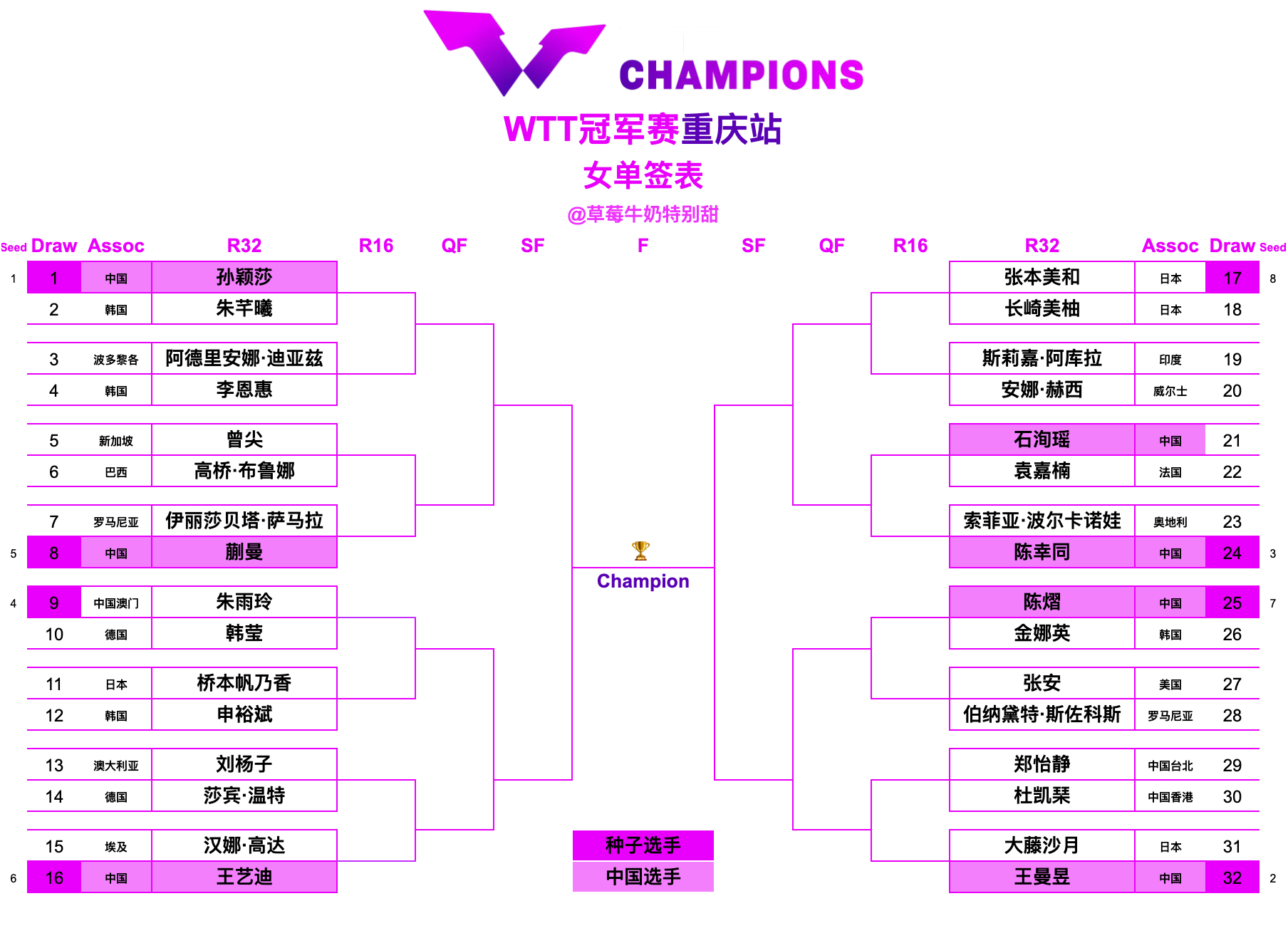 WTT冠军赛重庆站丨女单签表【1/8区】孙颖莎🇨🇳VS朱芊曦🇰🇷、阿德里