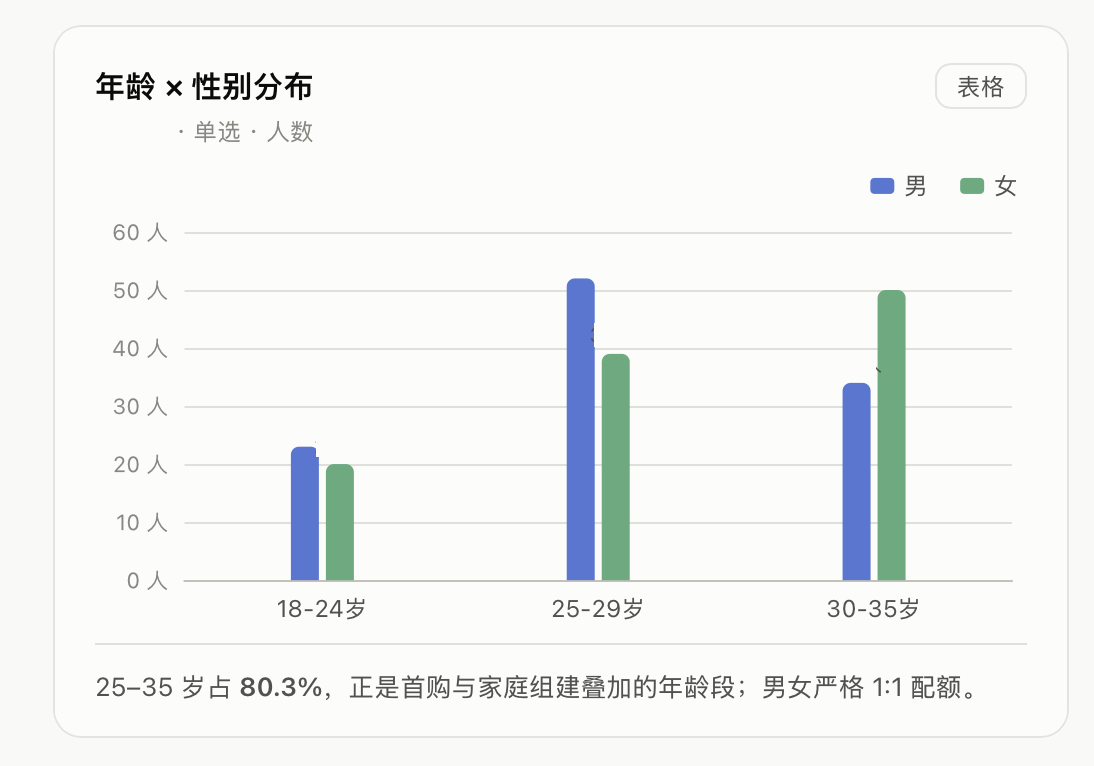 小鹏MONA L03对于年轻人的吸引力可以啊，很多还在上大学的学生都有购买意向。