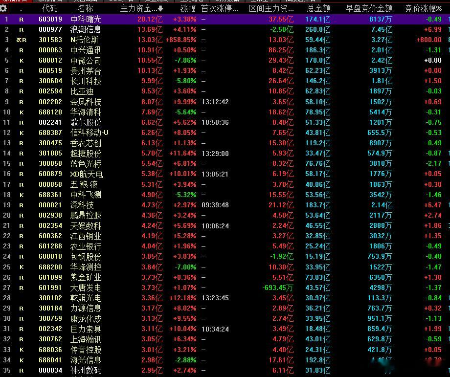 今日主力资金流入前35名明星标的，你在哪个里面，是真流入还是假流入，是短线流入还