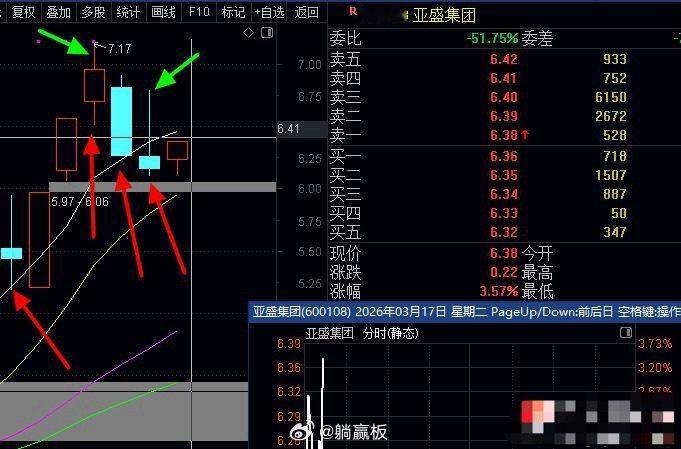 涨3.5%，看截图昨天尾盘T接回来的也有利润了反复做了3次了，都有飞，这里不会提