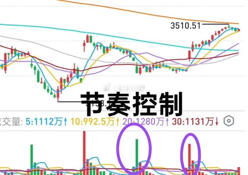晚间复盘：大盘今天的上涨暗藏玄机！从全天成交量分布来看，短期并没有过于乐观的理由