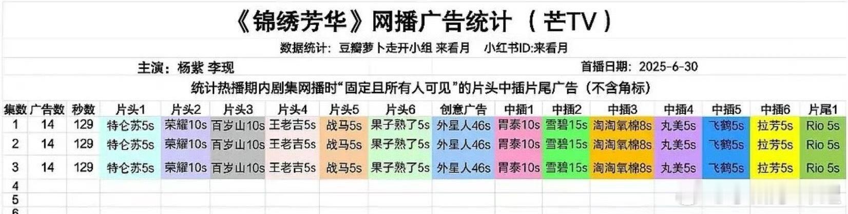 杨紫扛剧招商扛招商那必须杨紫第一前三集抵得上人家一部剧的广告广告商的提前锁定在这