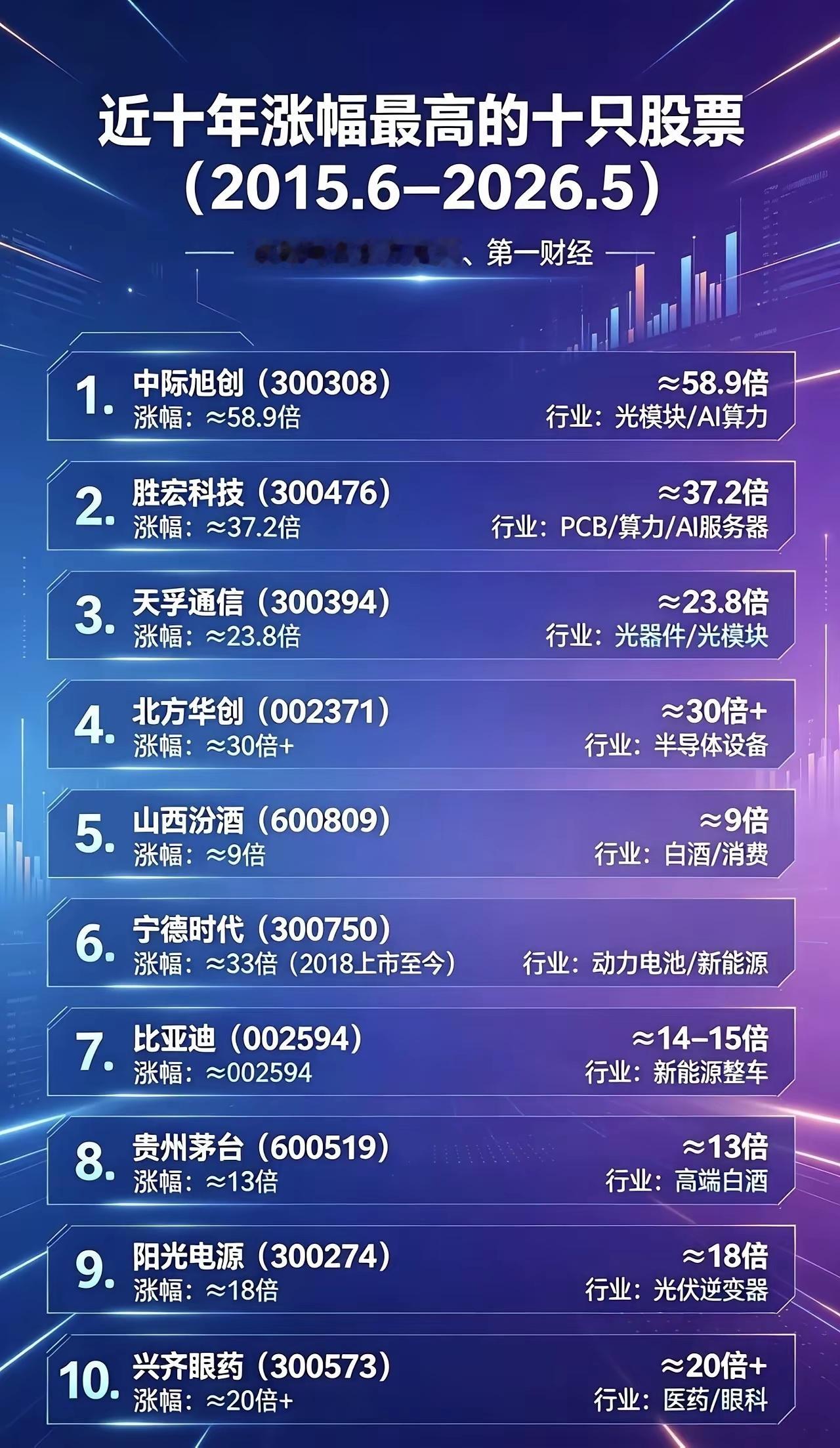 十年十倍王者！A股近10年涨幅TOP10个股出炉，赛道差距太惊人！  盘点201