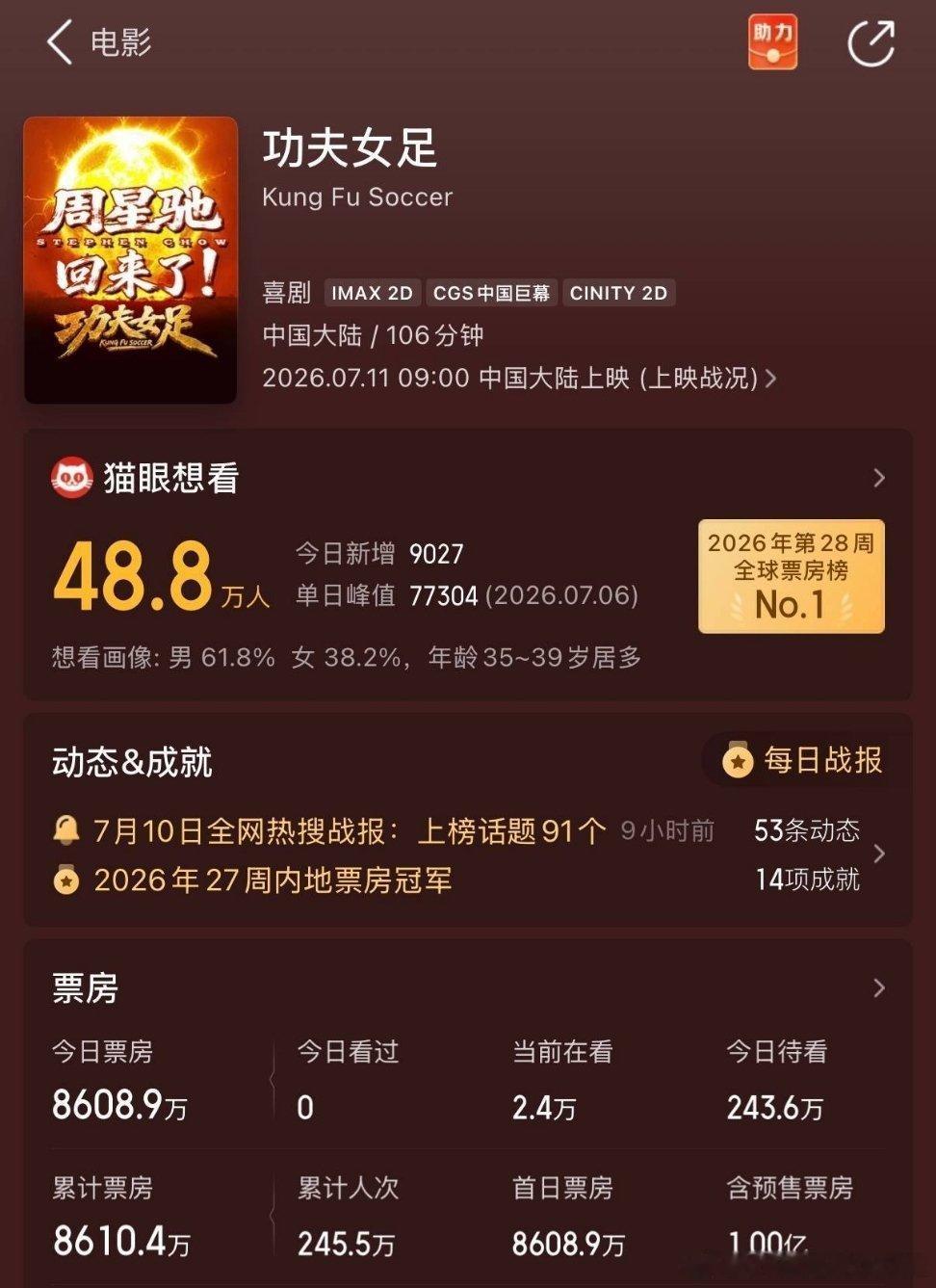 功夫女足票房破亿！轻而易举~有没有看了早场的🍎说一下剧情怎么样~ 