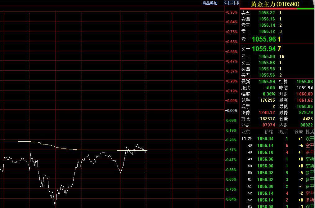 虽然日内恢复交易后，
黄金小幅下探，
盘中一度跌至1050元左右，
不过随后有所