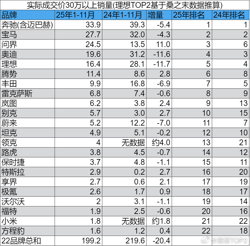 必须得承认, 2025年问界在30万以上市场表现明显好于理想要想深入中性分析理想