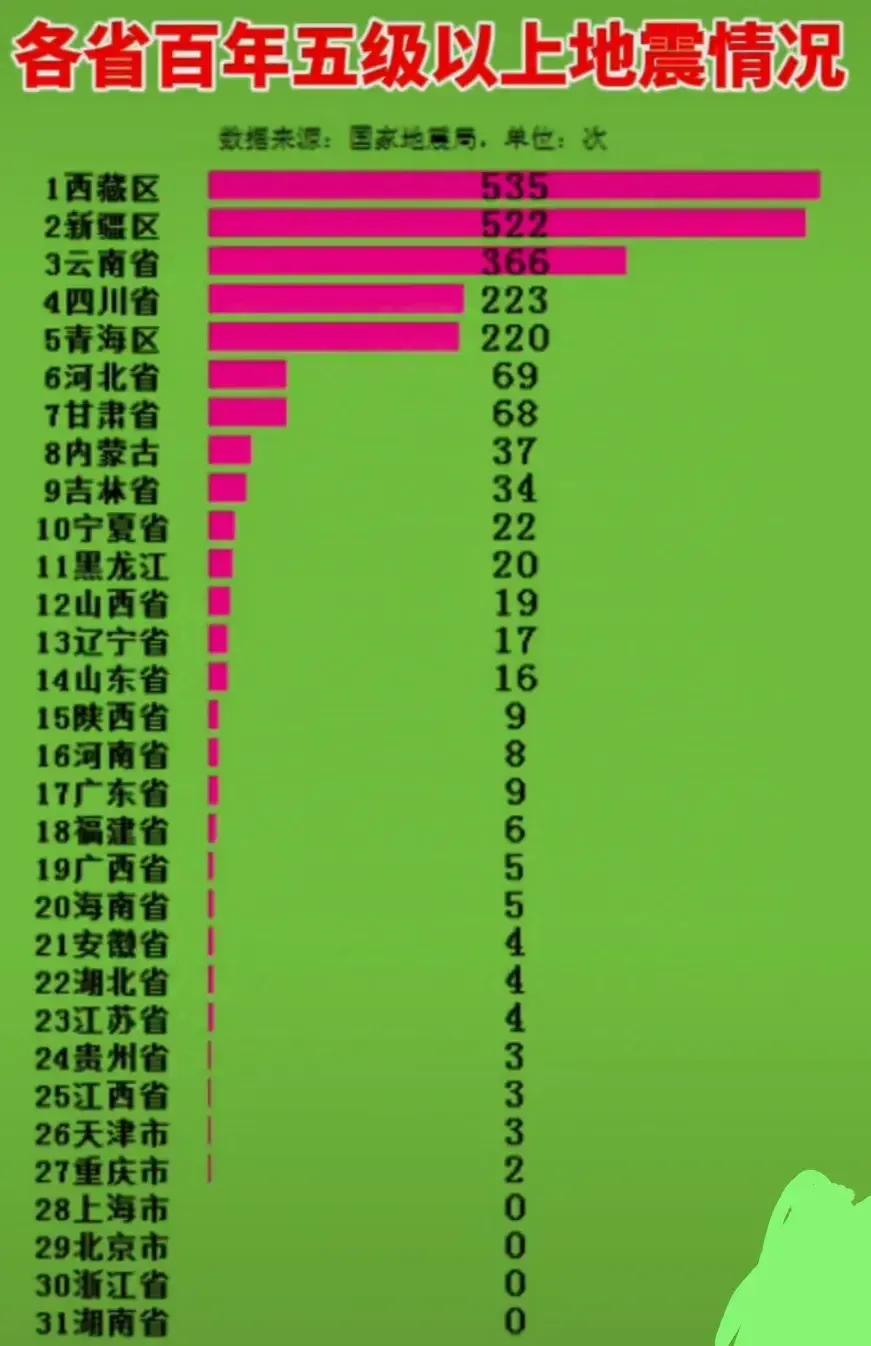 各省百年五级以上地震情况
目前，我国只有上海市、北京市、浙江省和湖南省还没有发生