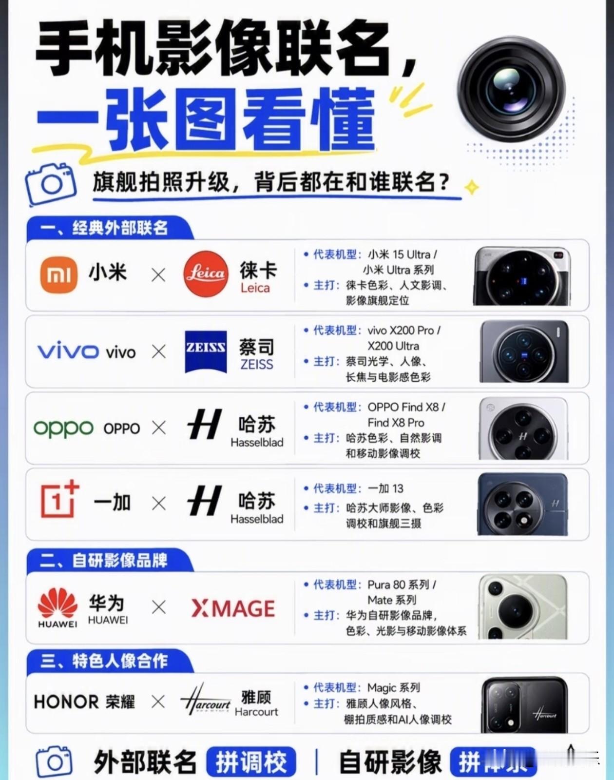 手机影像内卷时代，联名已成旗舰标配。小米携手徕卡，以经典德味色彩重塑人文摄影；v