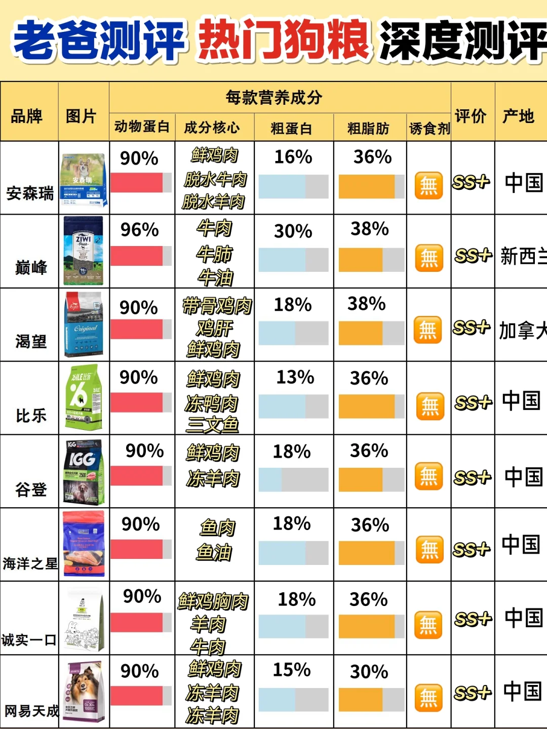 老爸测评：新品热门狗粮无限回购分享