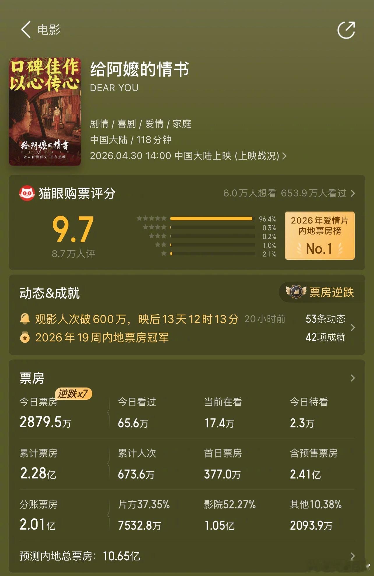 《给阿嬷的情书》票房预测破十亿 