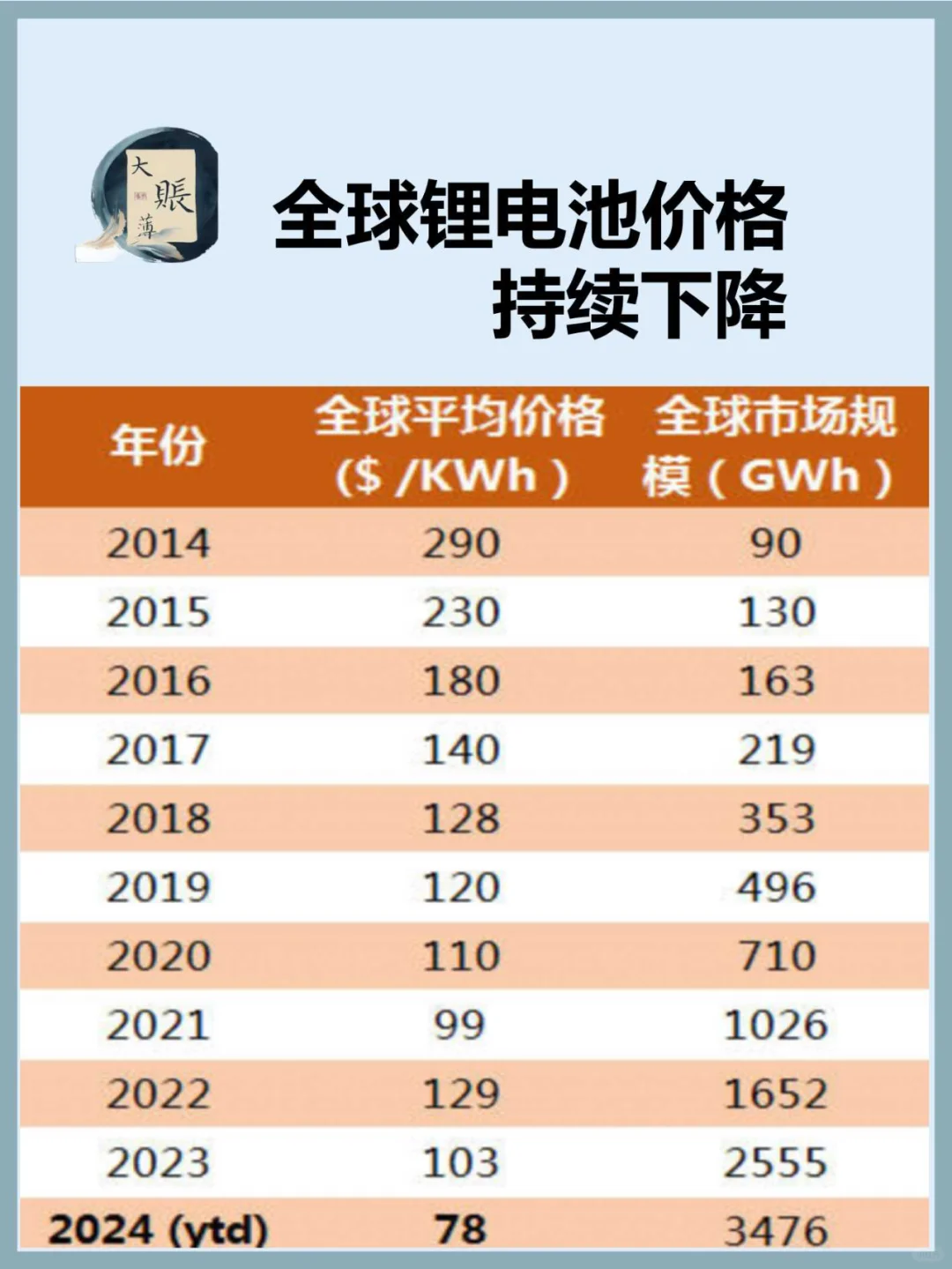 全球锂电池价格持续下降