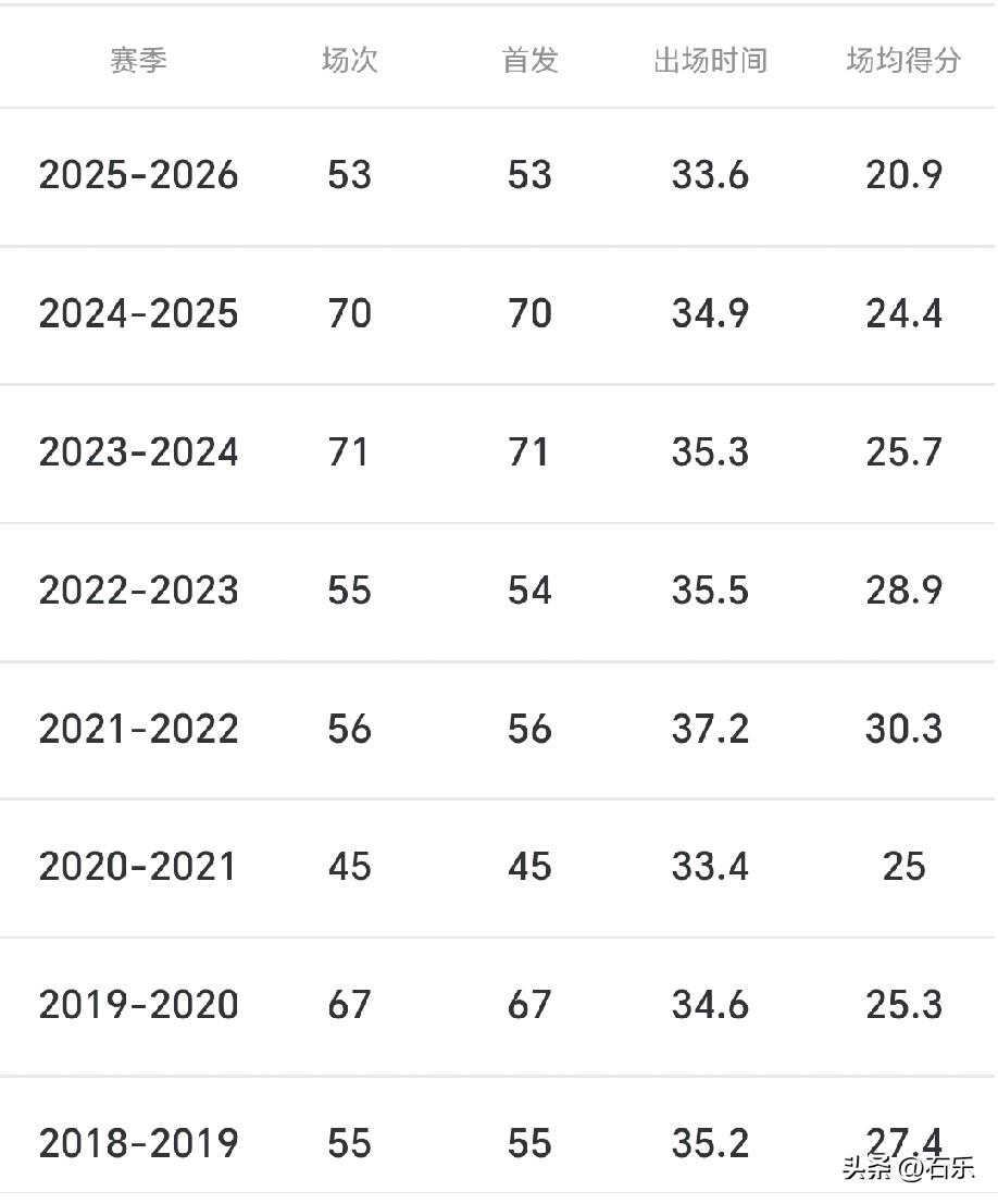 你告诉我这样逆天的表现他要退役？
年龄大了，出勤率没有那么高了，但出场时间（场均