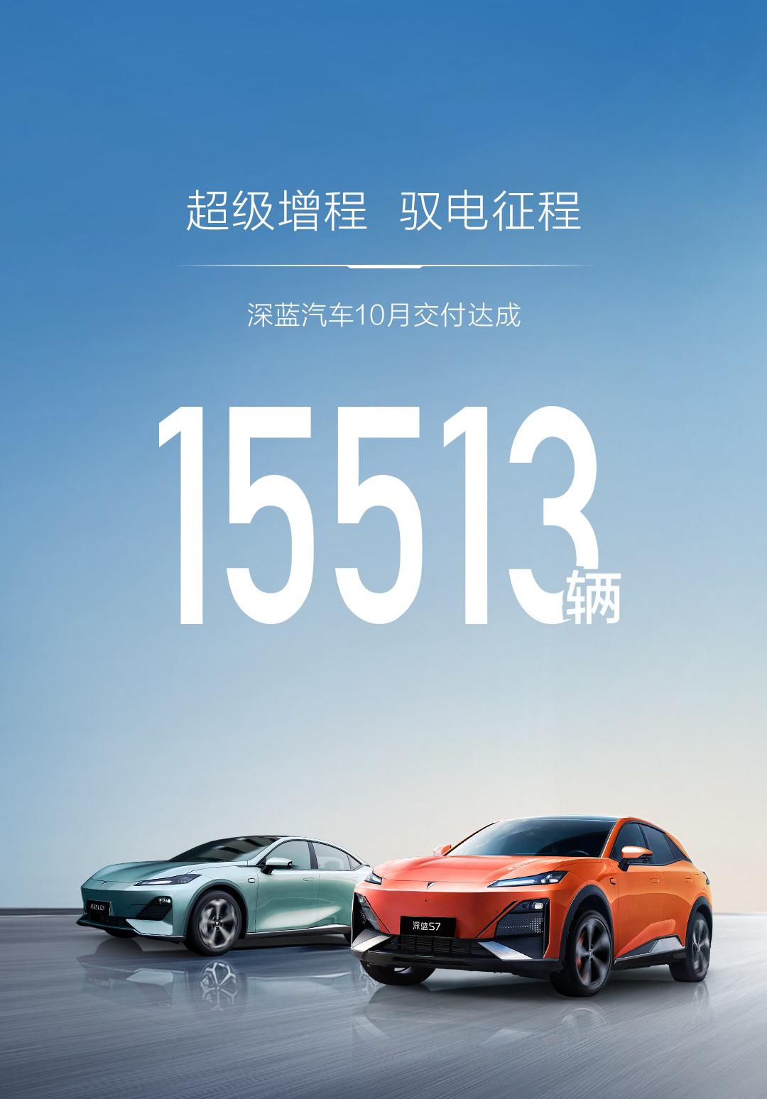 深蓝汽车这个月继续保持超1.5万台的交付，合计交付了15,513台，要知道深蓝目