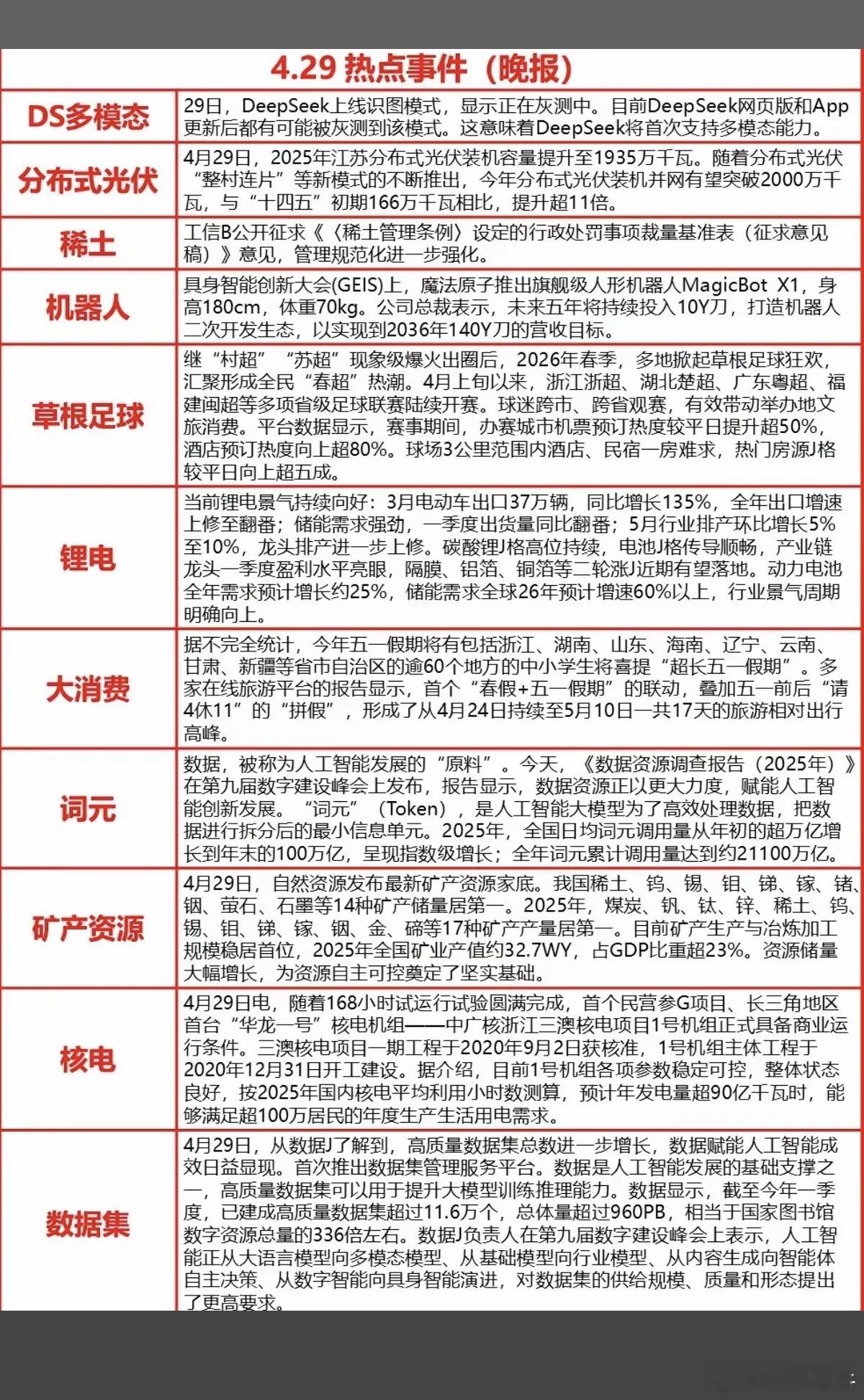 4.29周三  晚间  财经热点信息汇总！1.DS多模态2.分布式光伏3.机器人