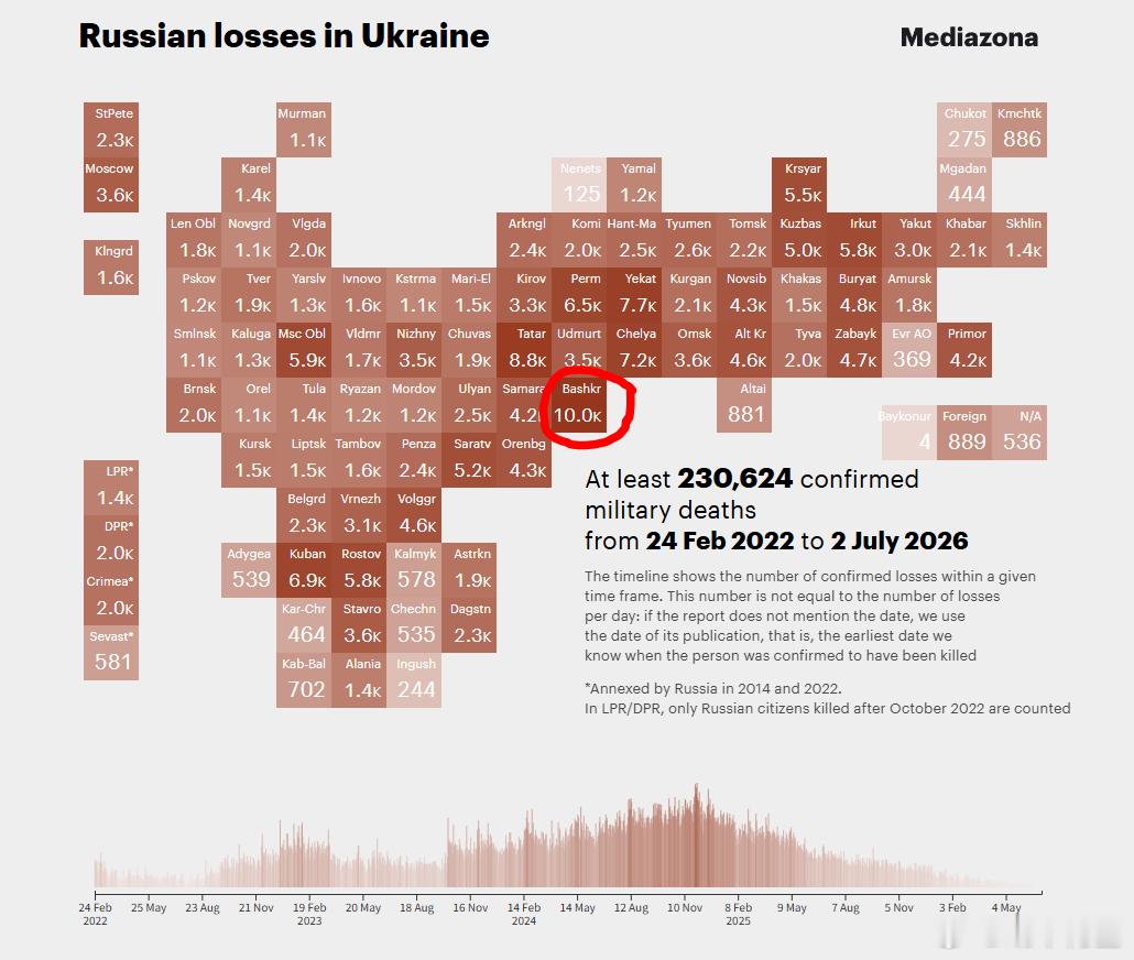 🇷🇺🇺🇦 俄罗斯反对派媒体Mediazona发布截至20260703的俄