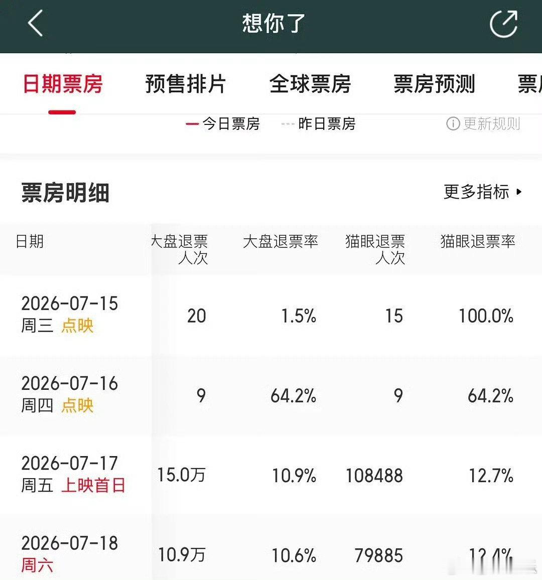 想你了退票率电影想你了退票率 电影想你了退票率 ，有点可惜 