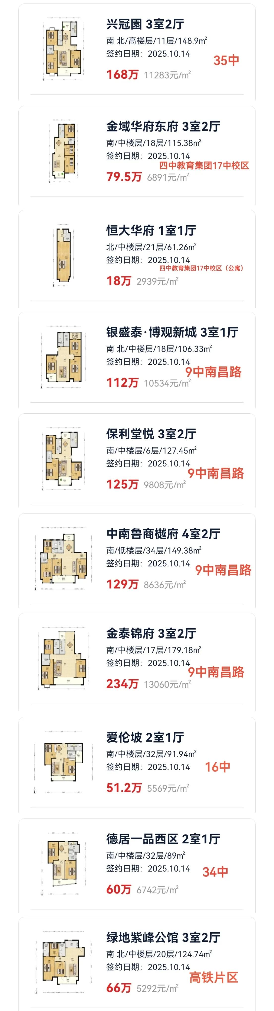 老卜最近关注了临沂城区的房价，特别是南坊，价格参差不齐，这里面有各种因素，不过有