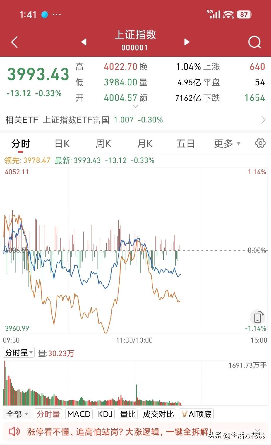 今天早盘冲高是最好的跑路机会，结果手慢无，直接奔驰变摩托，亏得心跳过速腿发软，几