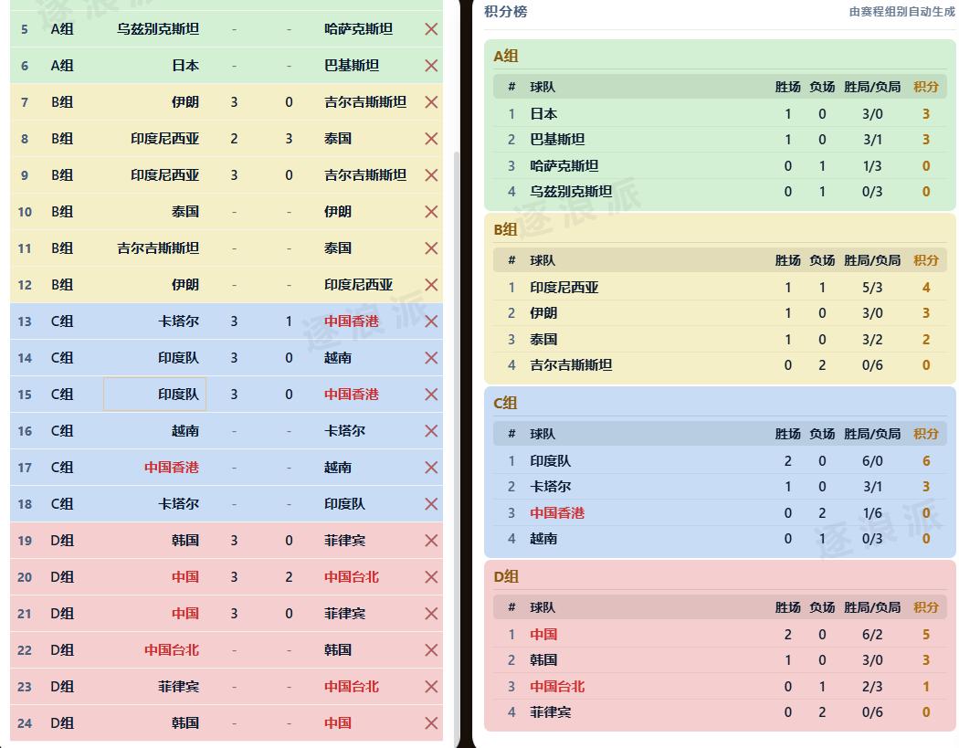 亚运会男排第二轮，中国男排3-0拿下菲律宾取得两连胜，提前晋级八强。同组韩国（1
