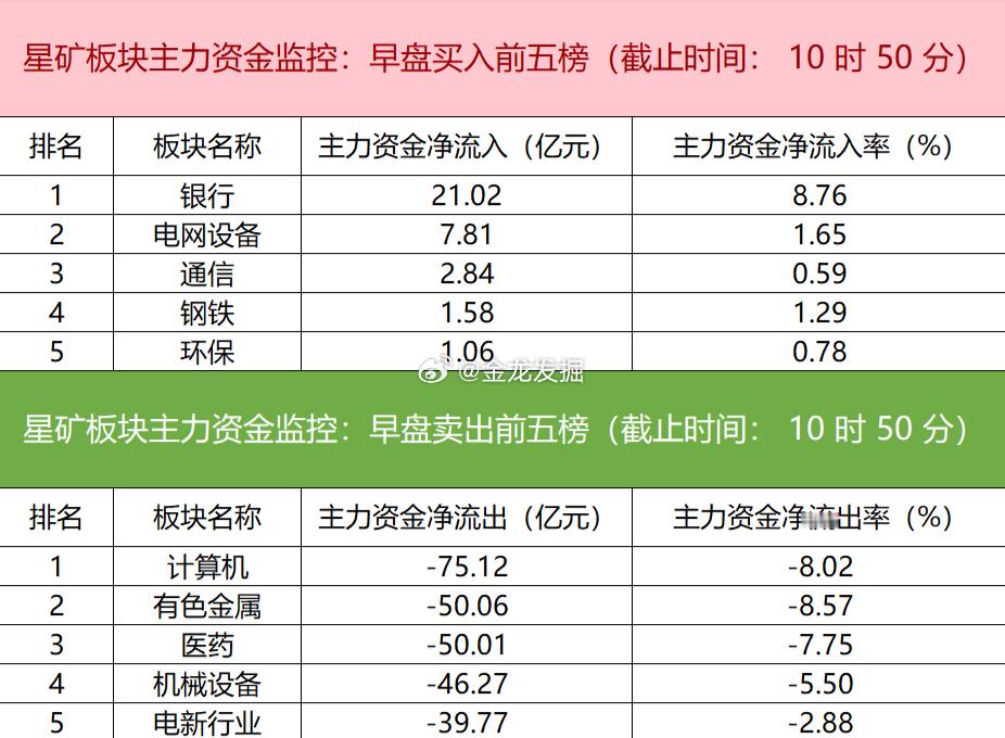 【主力资金监控：计算机板块早盘净流出超75亿元】今日早盘主力资金流向呈现结构性分