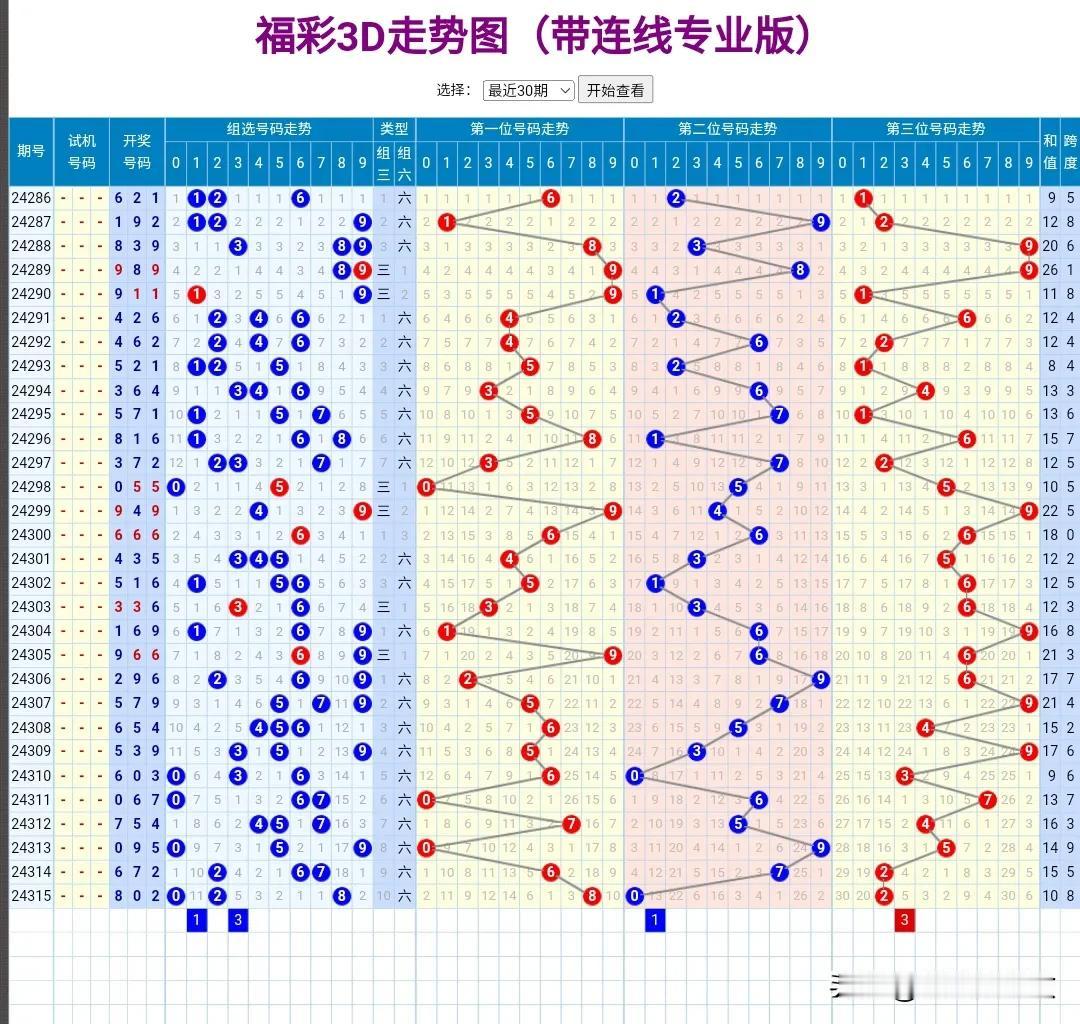 24316期：
第一位到点号是4。
第二位紧跟号码1。
今天是顺子681的三期顺