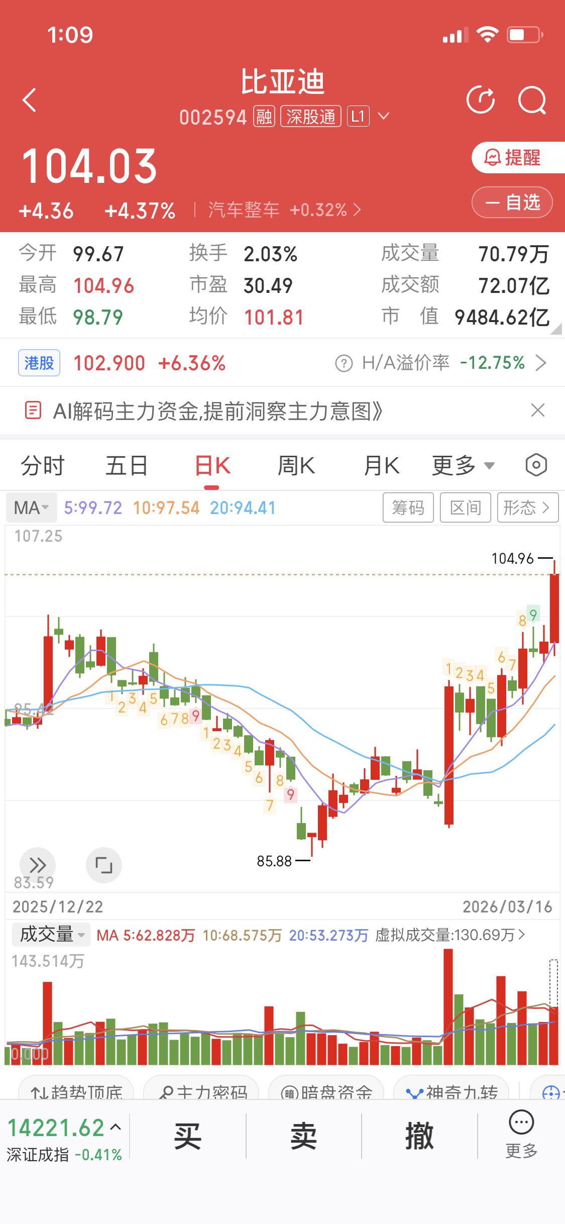 3月16日，比亚迪迎来了两个好消息。花旗发表研报，预期比亚迪3月出口及国内销量按