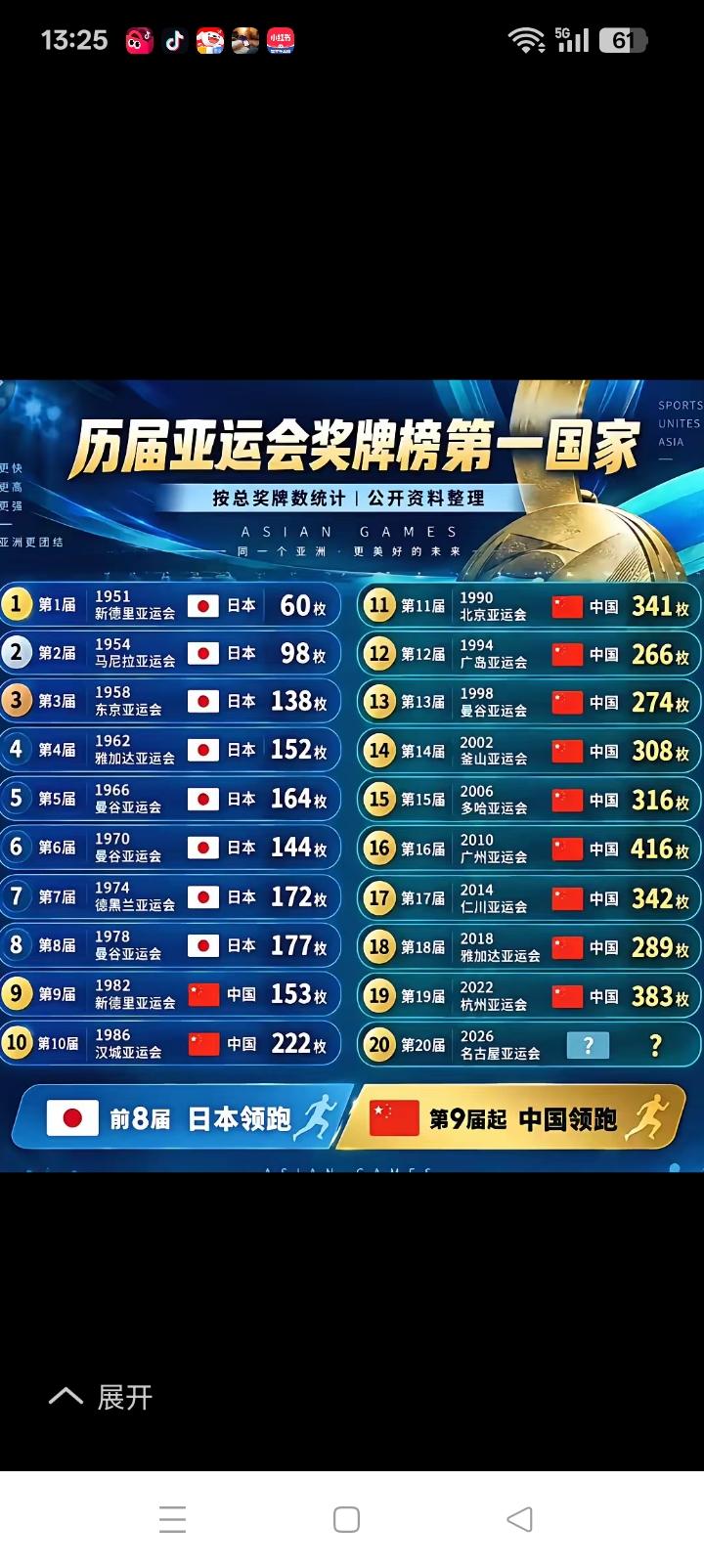 亚运会金牌拿到手软，1982年距今一路狂奔11年。
1951年亚运会开办以来前九