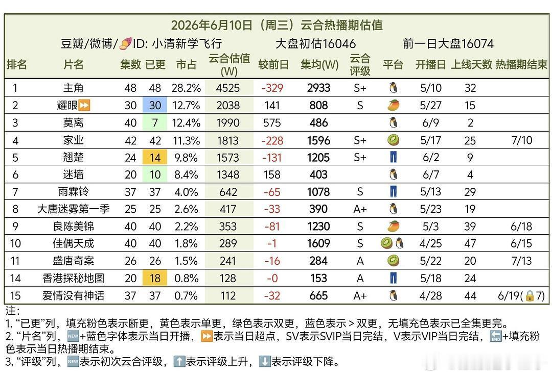 关晓彤晴也 耀眼超点完结日云合808集均，继续冲吧，检验我们长尾如何的时候到了