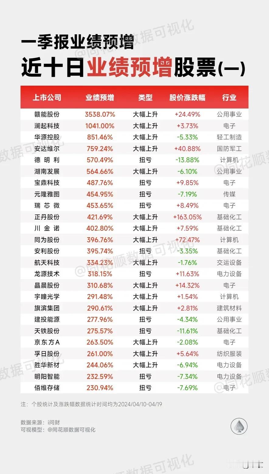 一季报业绩预增，
近十日业绩预增股票，

资金已经大张旗鼓炒作业绩股，
正丹股份