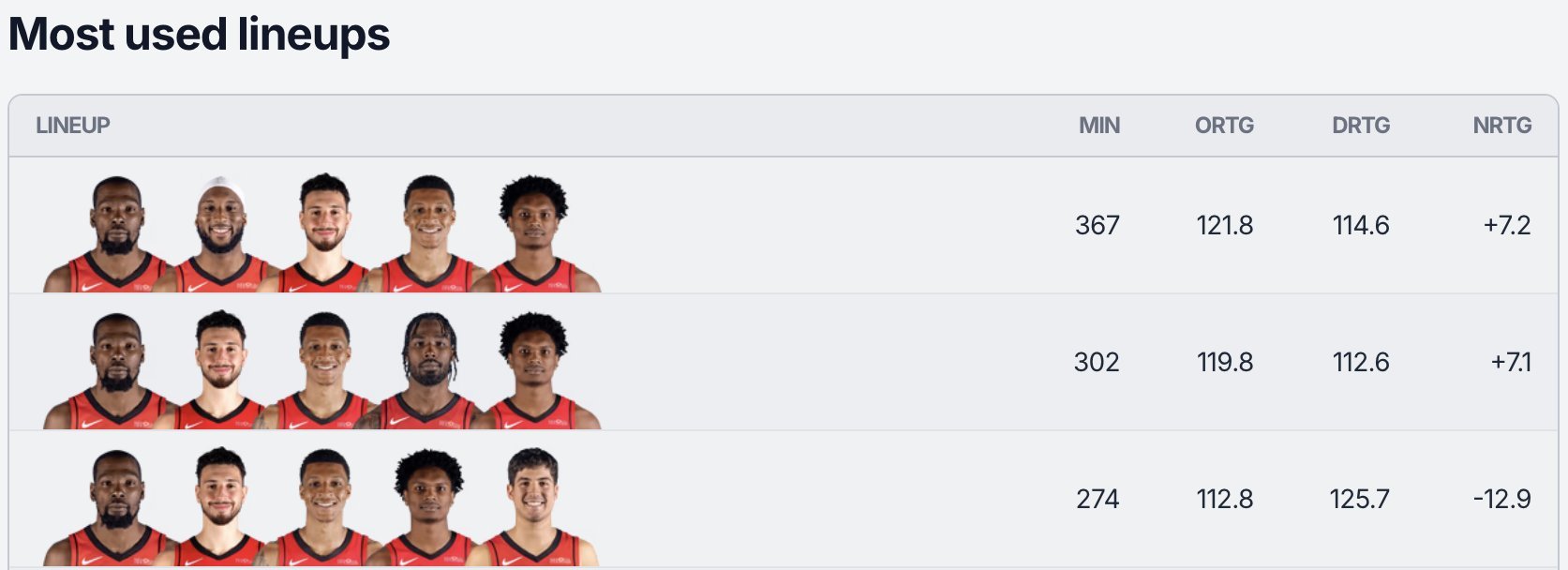 火箭队本赛季常规赛结束时各项数据排名：进攻效率：联盟第8防守效率：联盟第5净效率