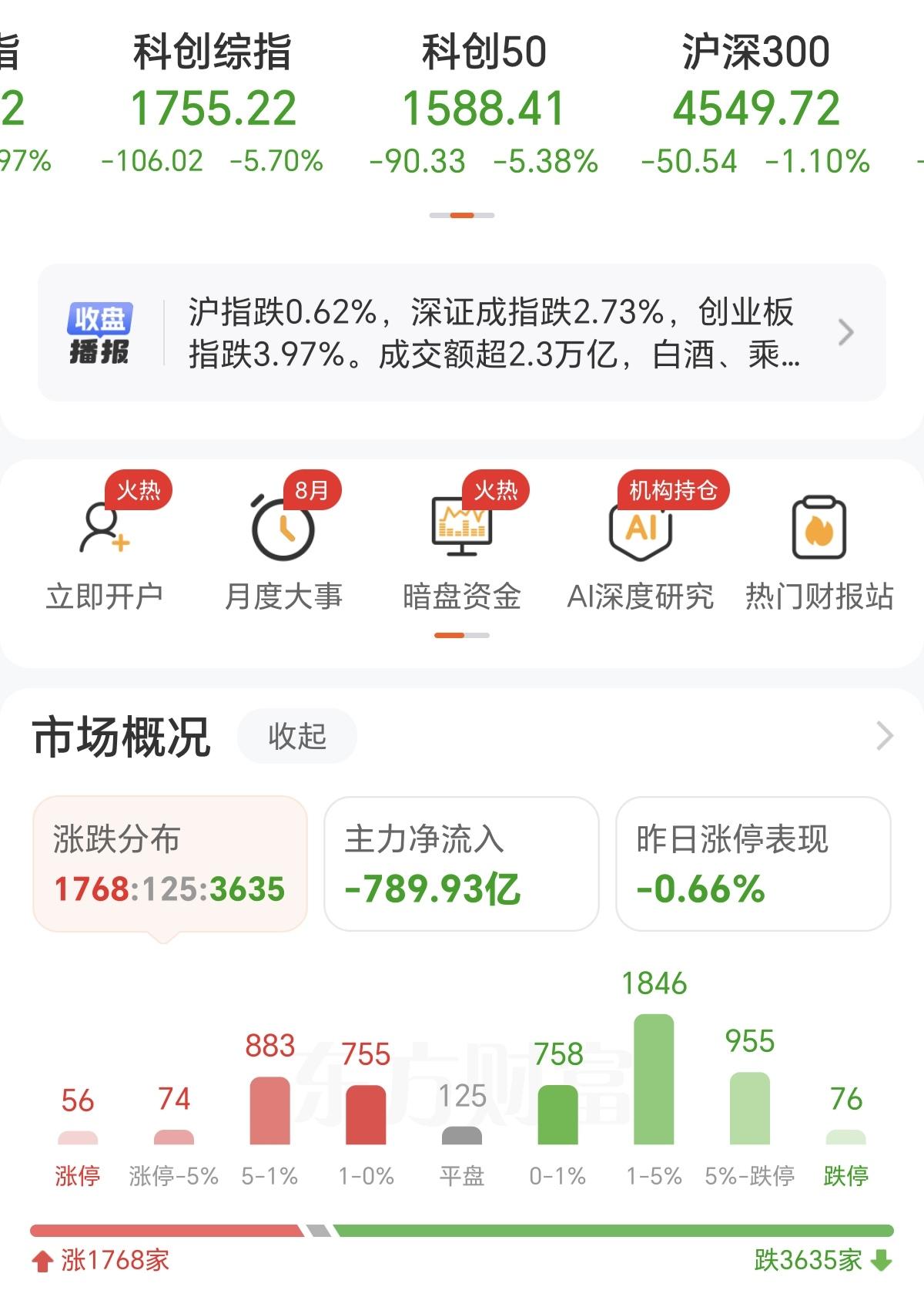 今天科创50大跌5.38%，76只个股封死跌停，重灾区几乎全是科技赛道。这已经不