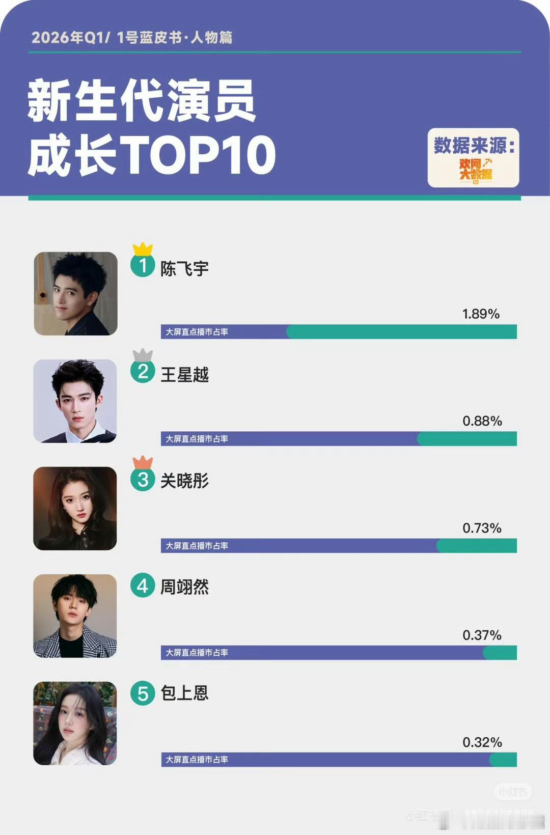 新生代演员top10 ！陈飞宇 断层第一！ 