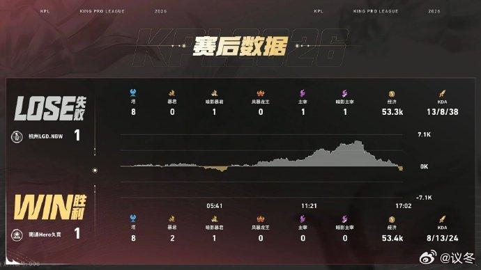 眼看局势不利，Hero果断抓住时机开启决胜团战，配合默契打出完美控制链，一波团战