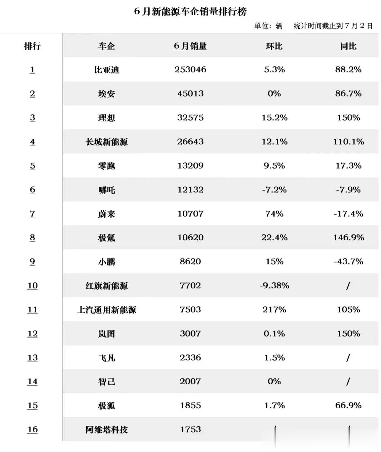 新能源这条赛道竞争有多激烈，犹如千军万马过独木桥，稍不注意就会被挤下去。就拿新能