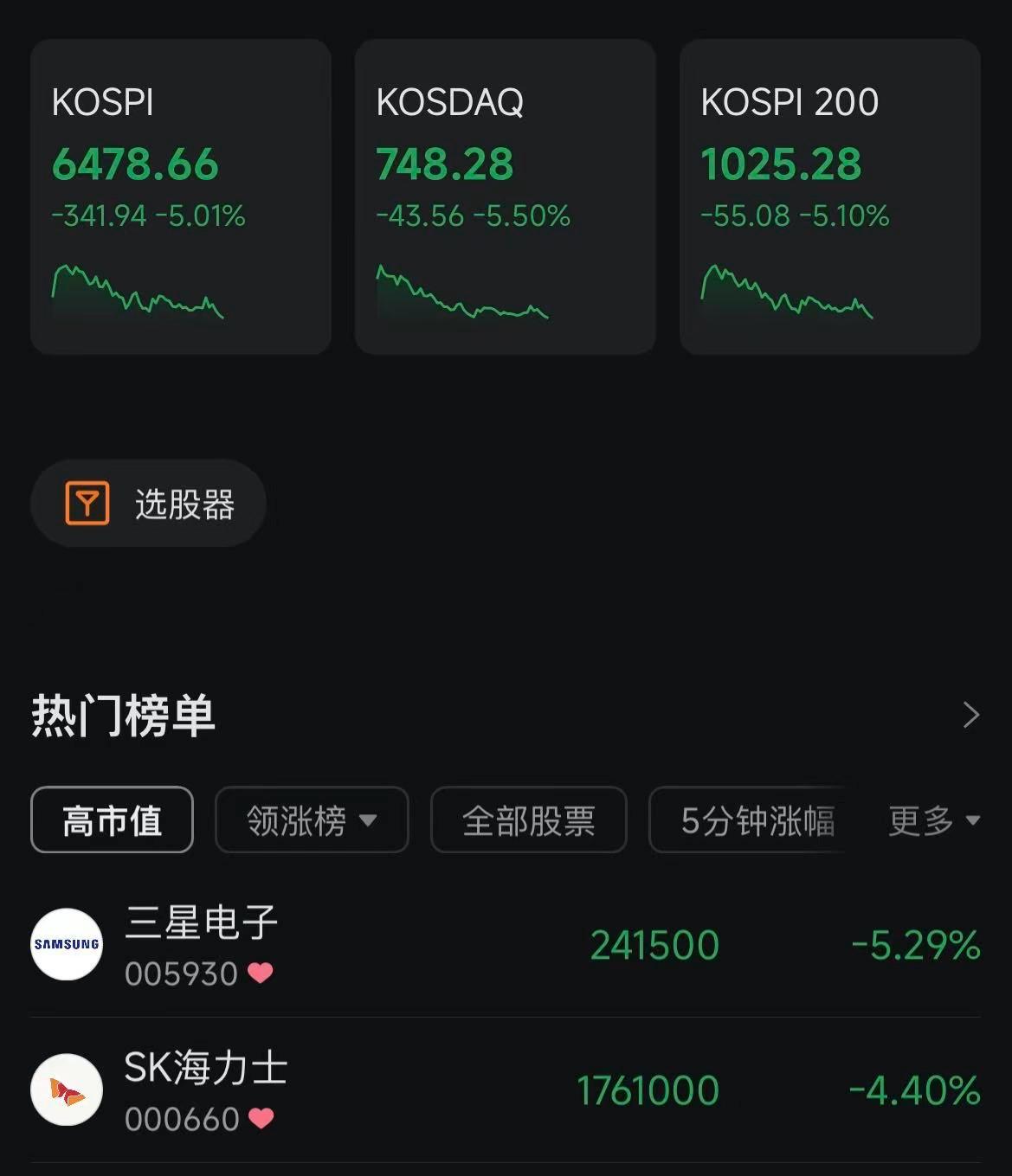外围压力陡增，韩国股市走高后回落，再次大跌5%。三星电子跌4.53%、SK海力士