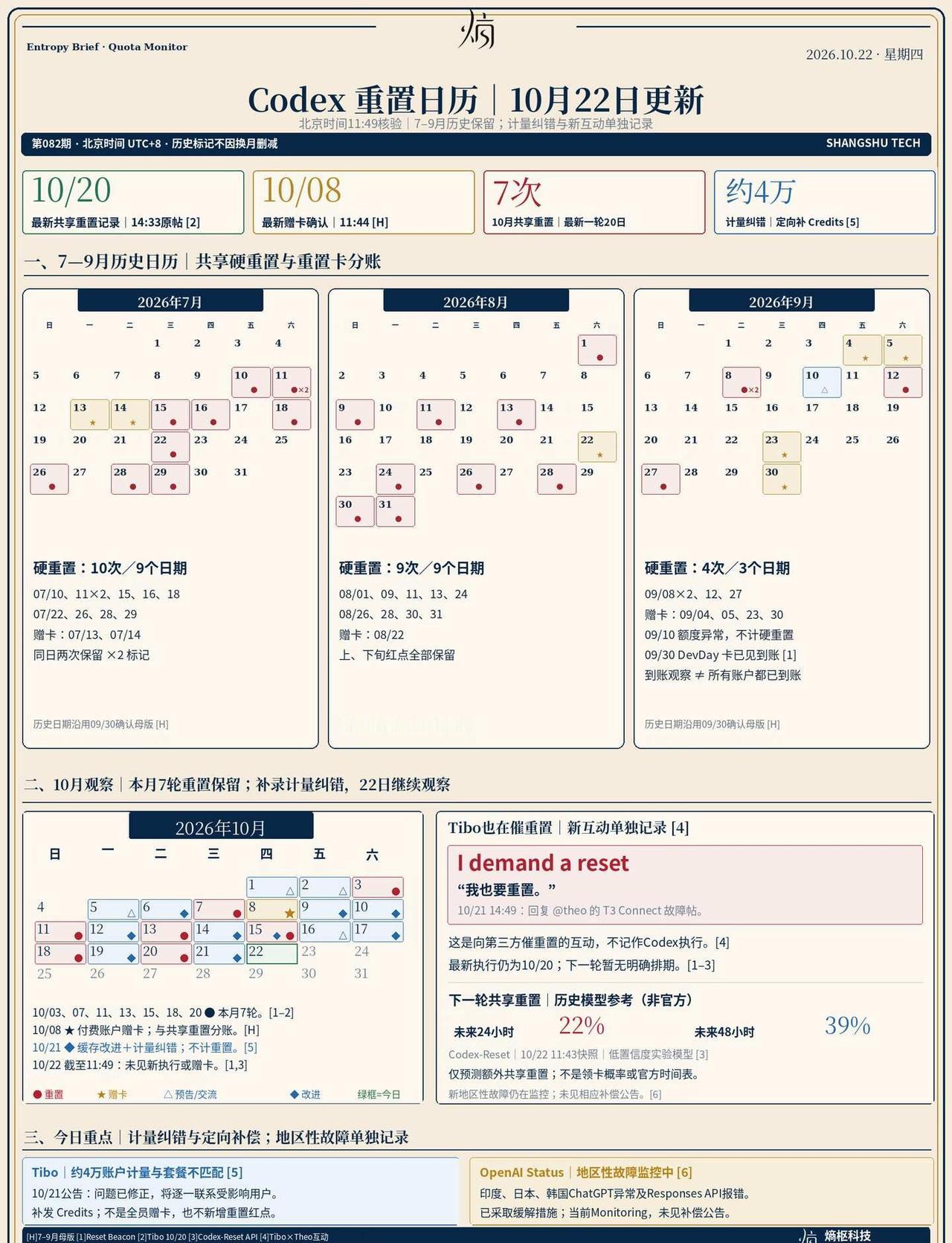 10月22日，Codex额度重置日历
这回轮到Tibo自己催重置了👀
	
他回