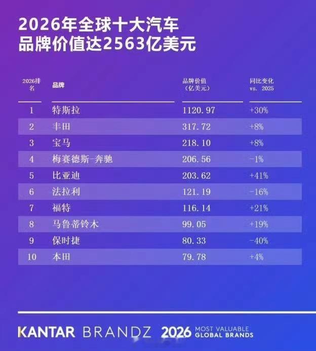 讲真，凯度BrandZ最新榜单一出，比亚迪这次又稳了，品牌价值203.62亿美元