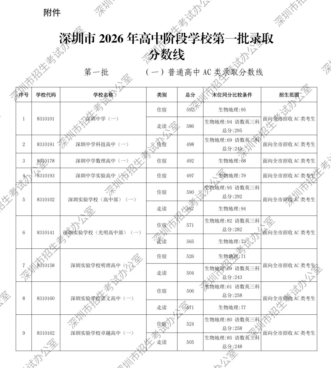 深圳高中第一批录取分数线出来了，四大分数如下：
深中592
实验590
深外58