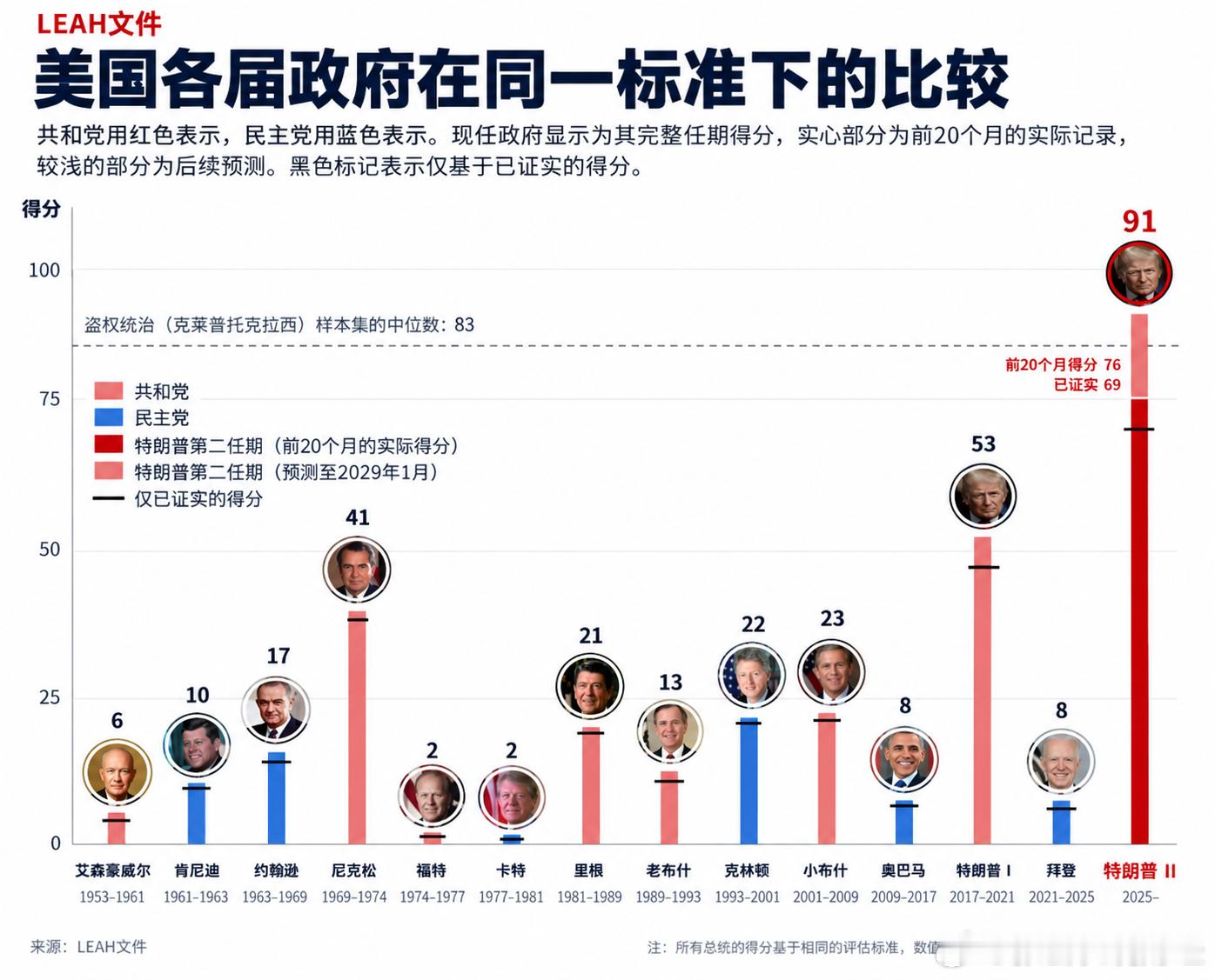人们一直说特朗普第二任期是有史以来最腐败的政府，海外有个博主建立了一个模型来验证