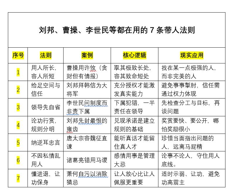 刘邦、曹操、李世民都在用的7个用人法则，让你“用对人，少受罪”！
掌握它们，你驾