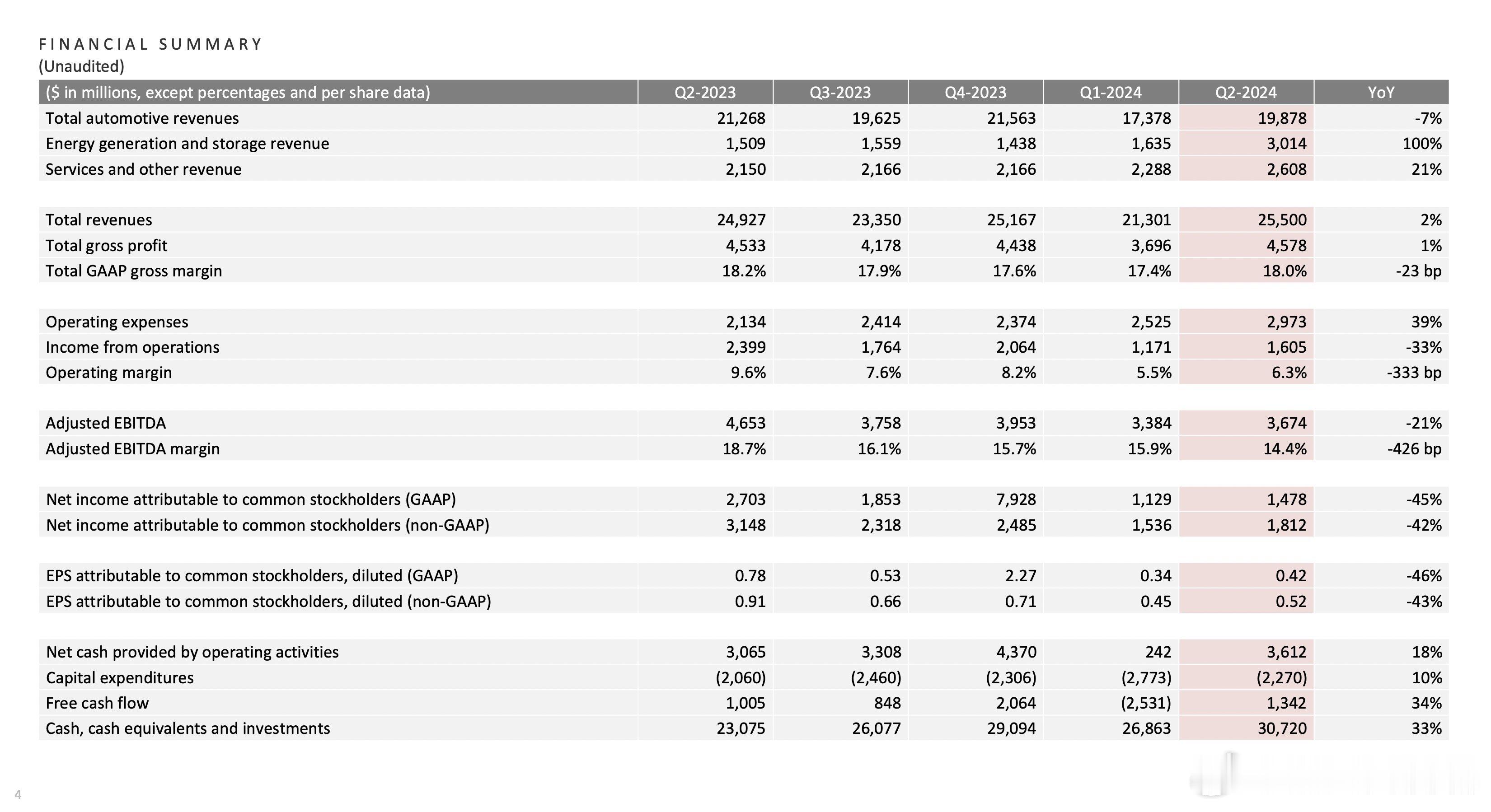 特斯拉发布 2024 年第二季度财报业绩报告；营收 255 亿美元，上年同期 2