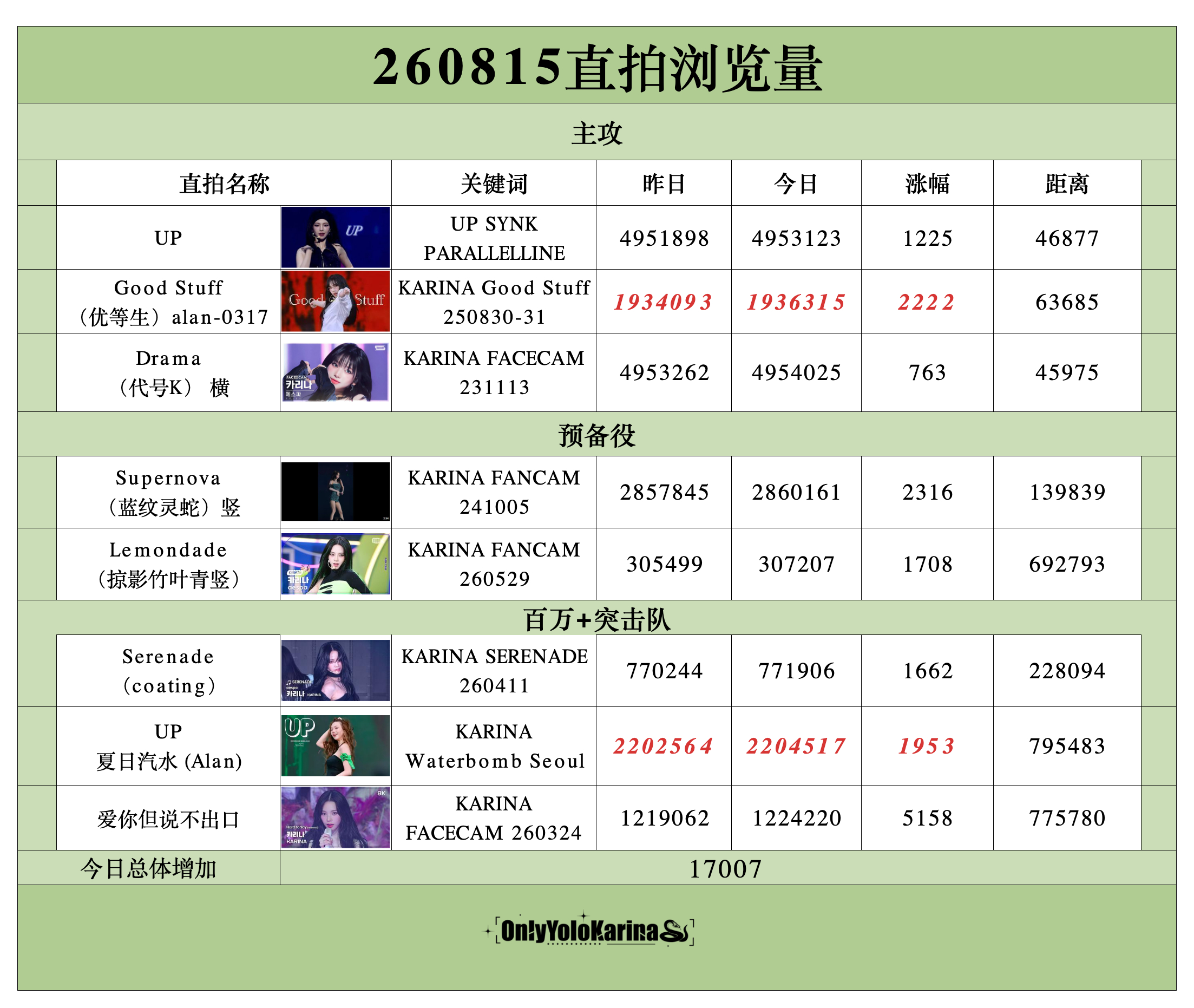 柳智敏直拍📺柳智敏 五永一 【260815】整理/🥑👗组织知珉buff加持