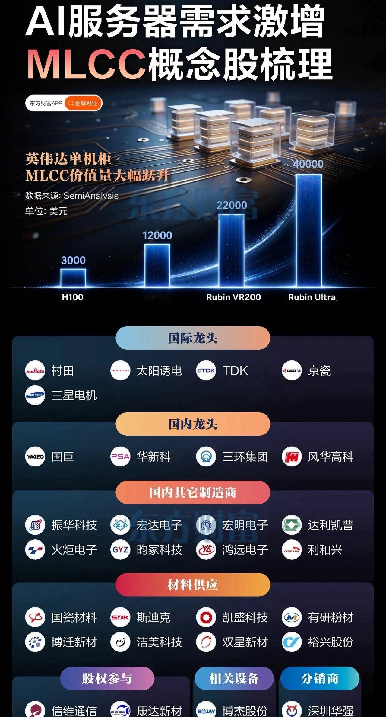 英伟达Rubin架构引爆MLCC！单柜价值狂飙7倍，一场被低估的供应链“大迁徙”