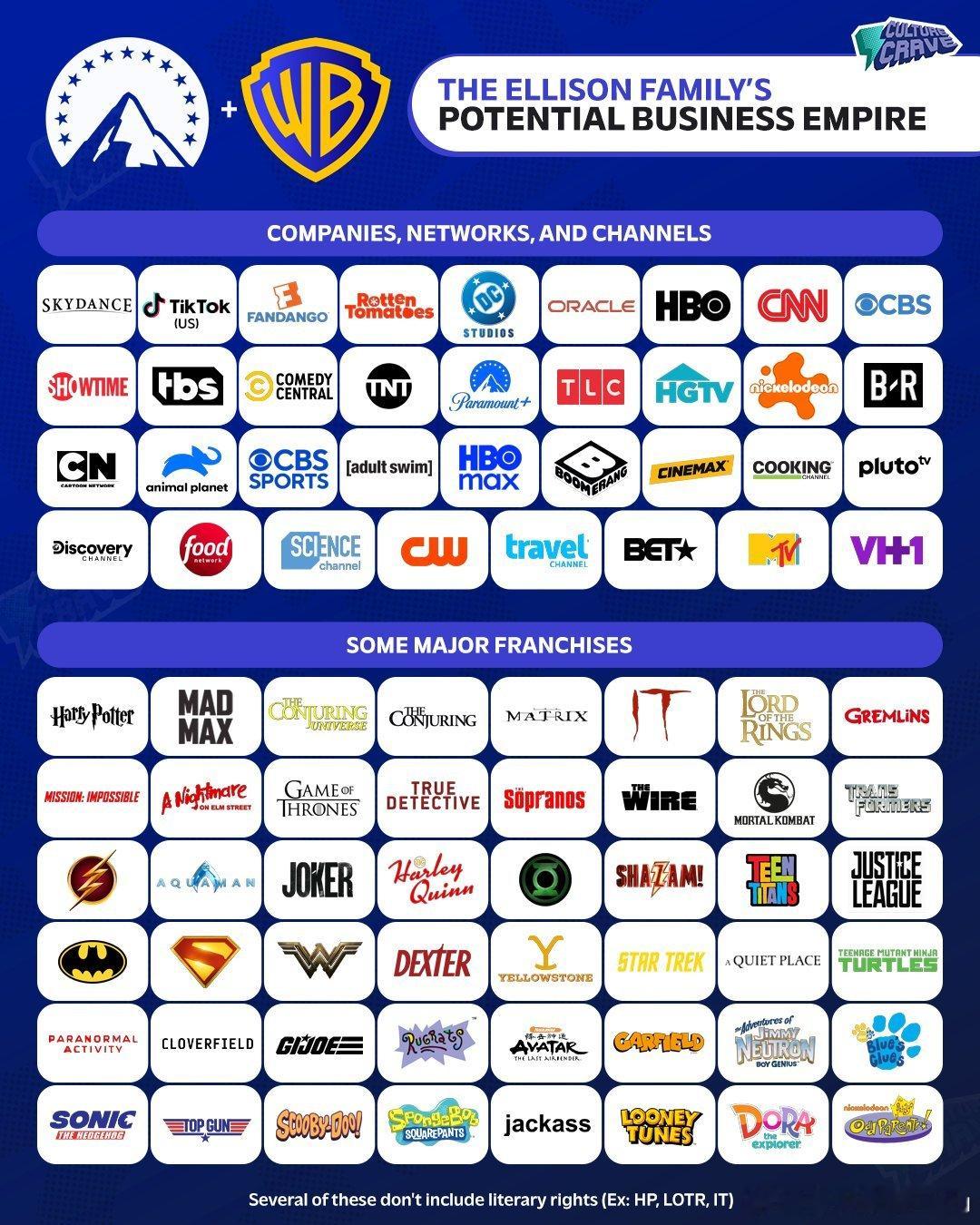 如果派拉蒙Skydance最终收购华纳成功，派拉蒙的老板埃里森家族将拥有如下公司