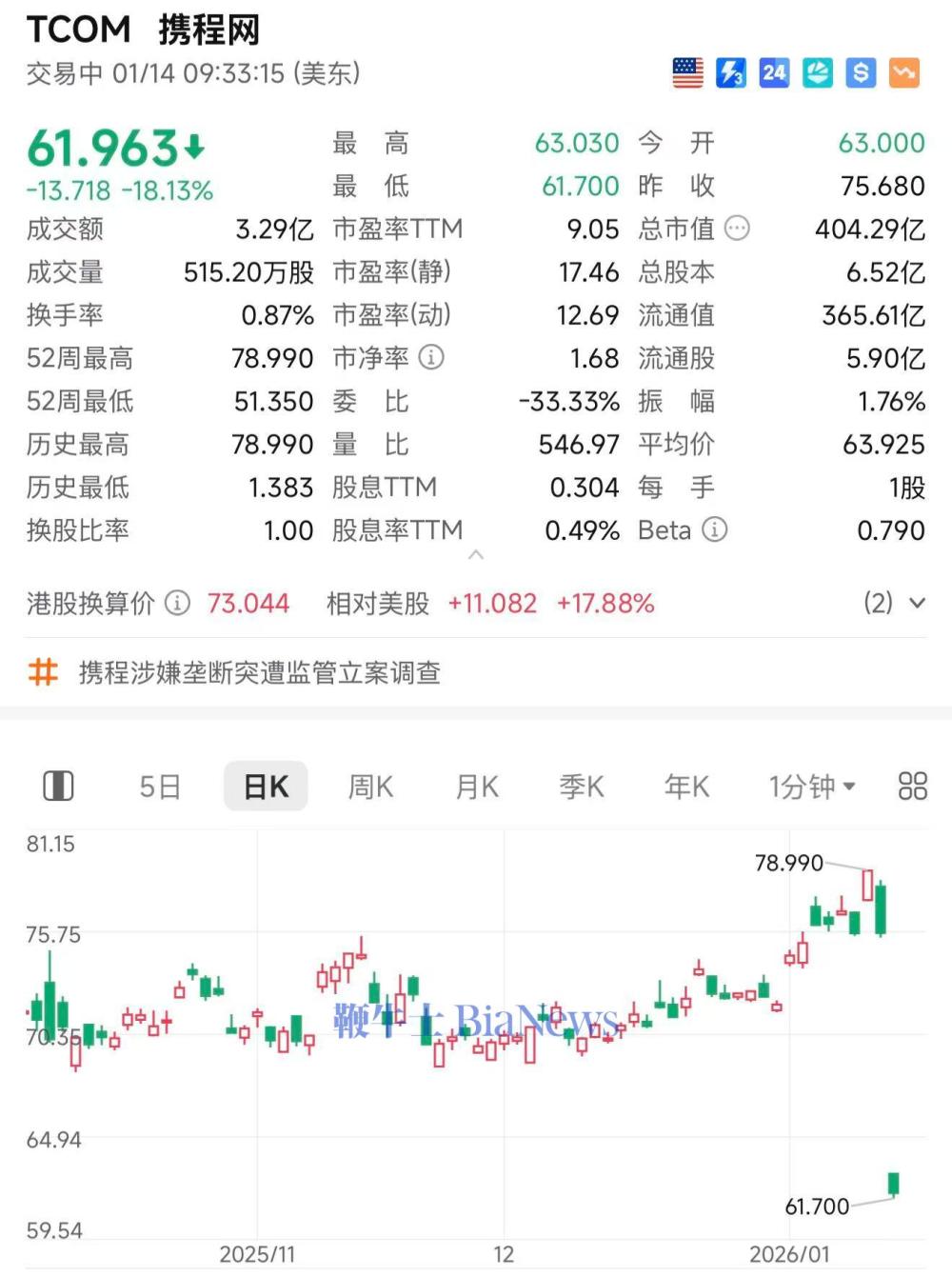 携程美股开盘大跌18%