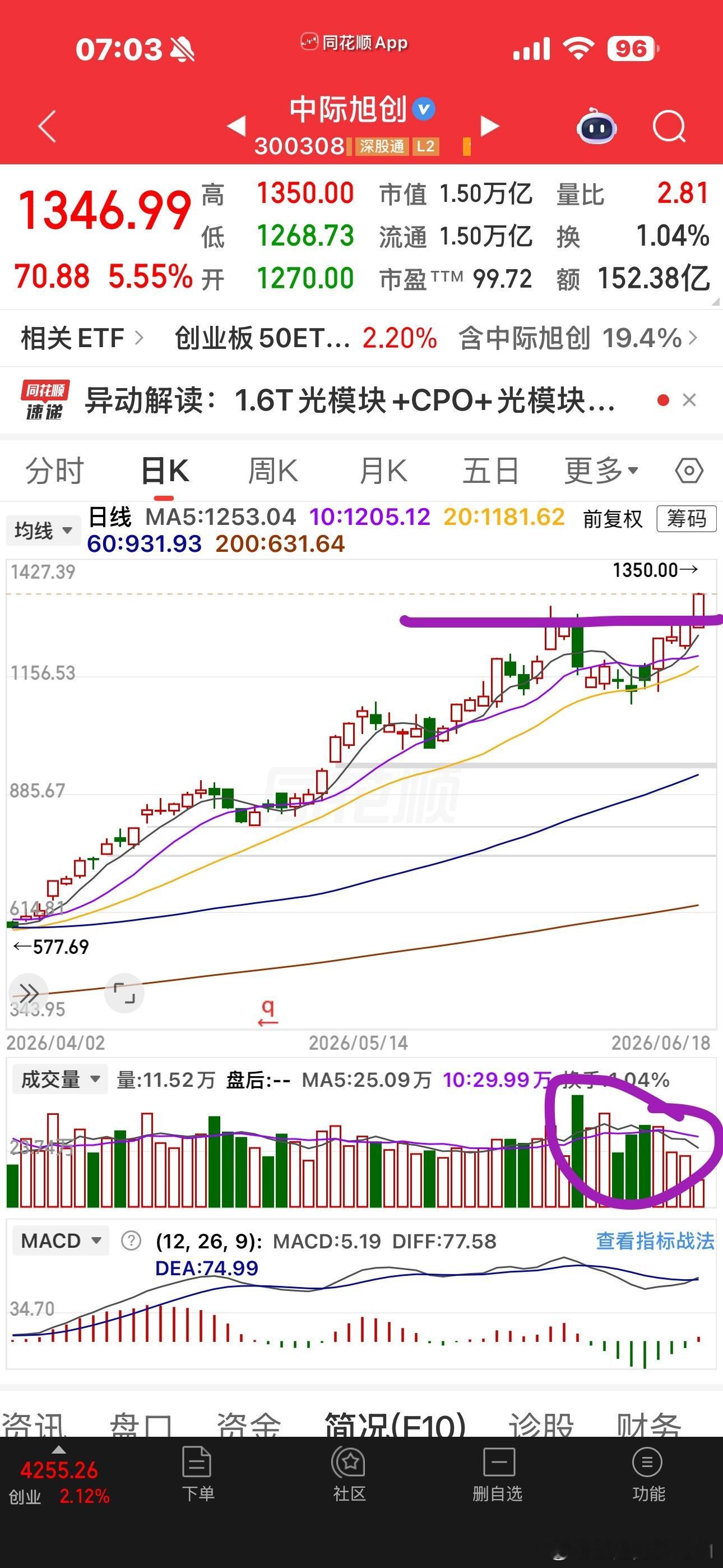 老二也创新高了那两根巨量的大阴线，也一样的踩在了脚下它们才是ai算力链根正苗红的