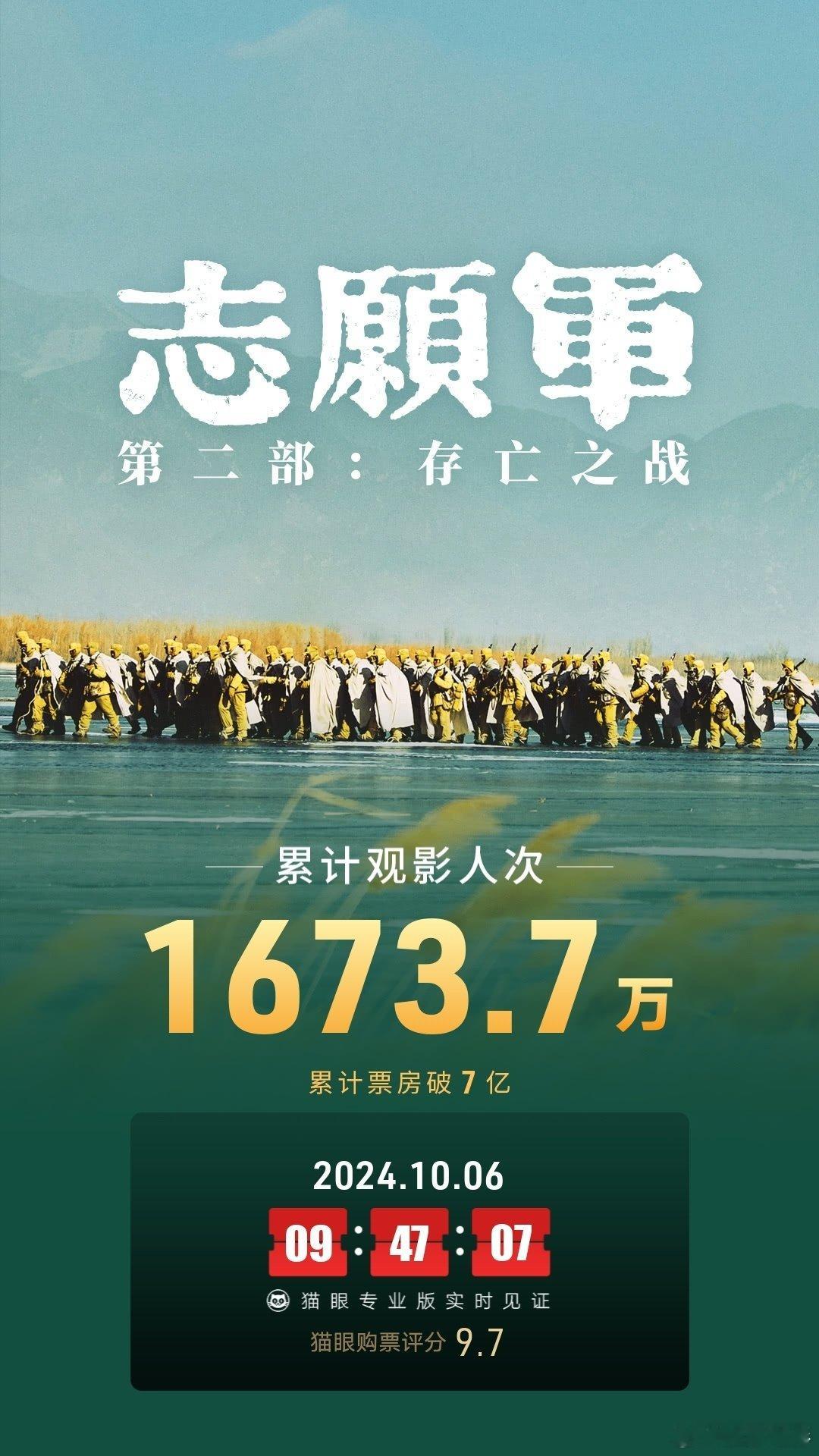 #志愿军2票房#【#志愿军存亡之战票房破7亿#】据猫眼专业版数据，电影 《志愿军