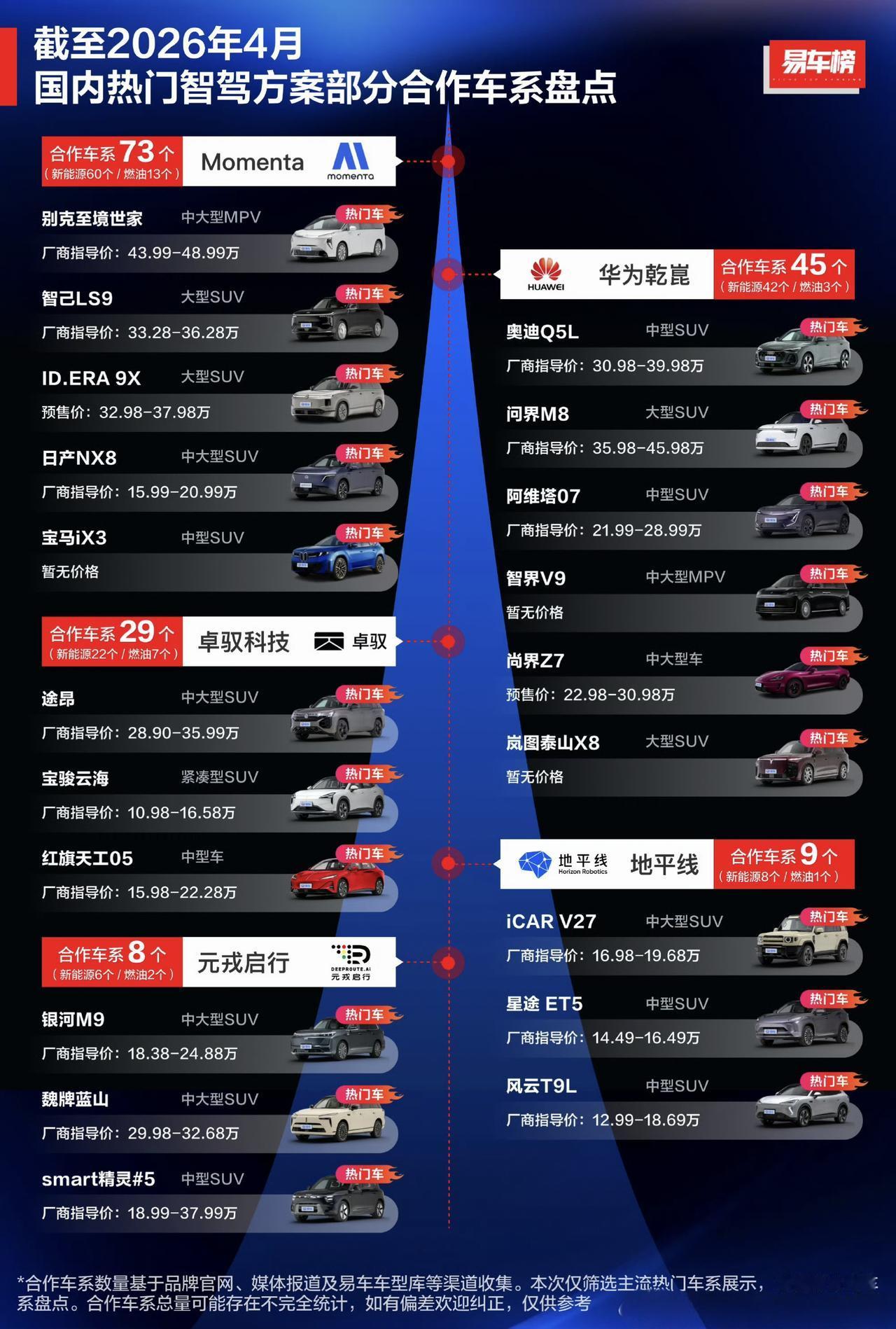 目前来看，momenta合作车系多达73个，是辅助驾驶第一多供应商。
其次是华为