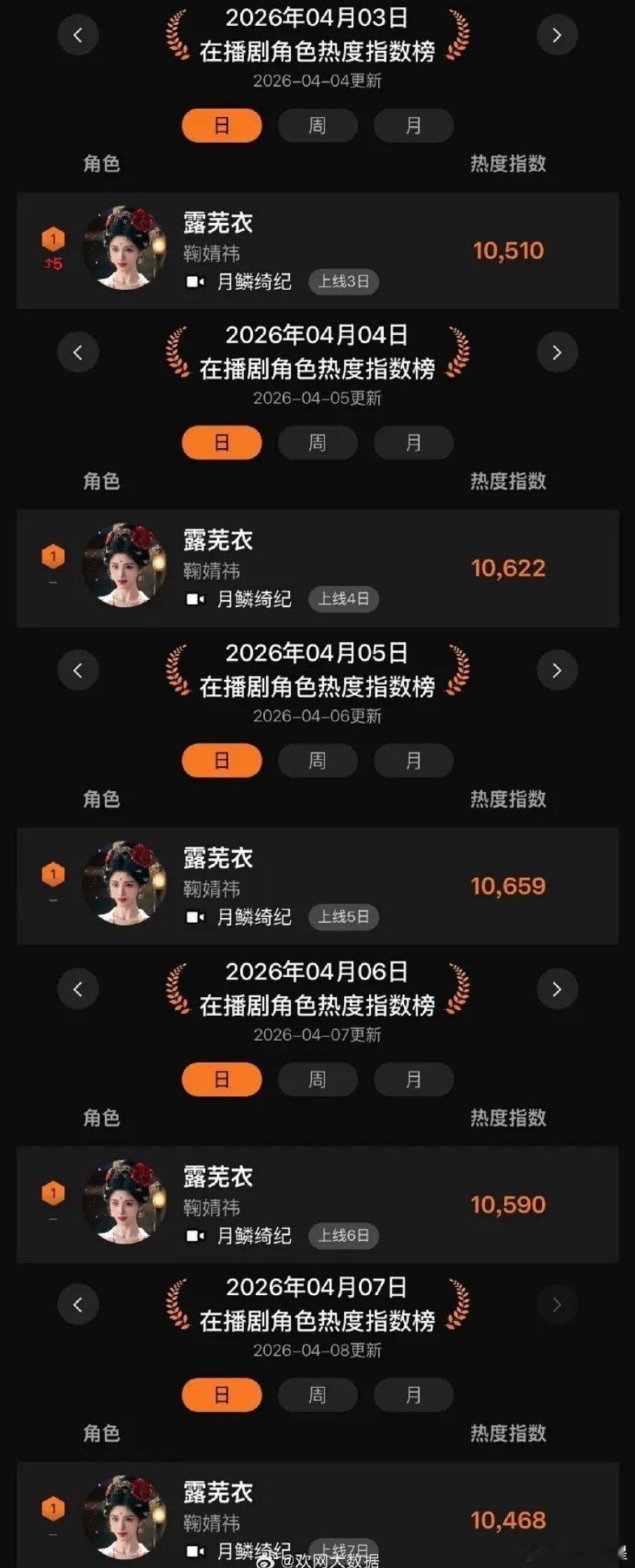 恭喜鞠婧祎的露芜衣连续五天断层拿下欢网角色热度第一